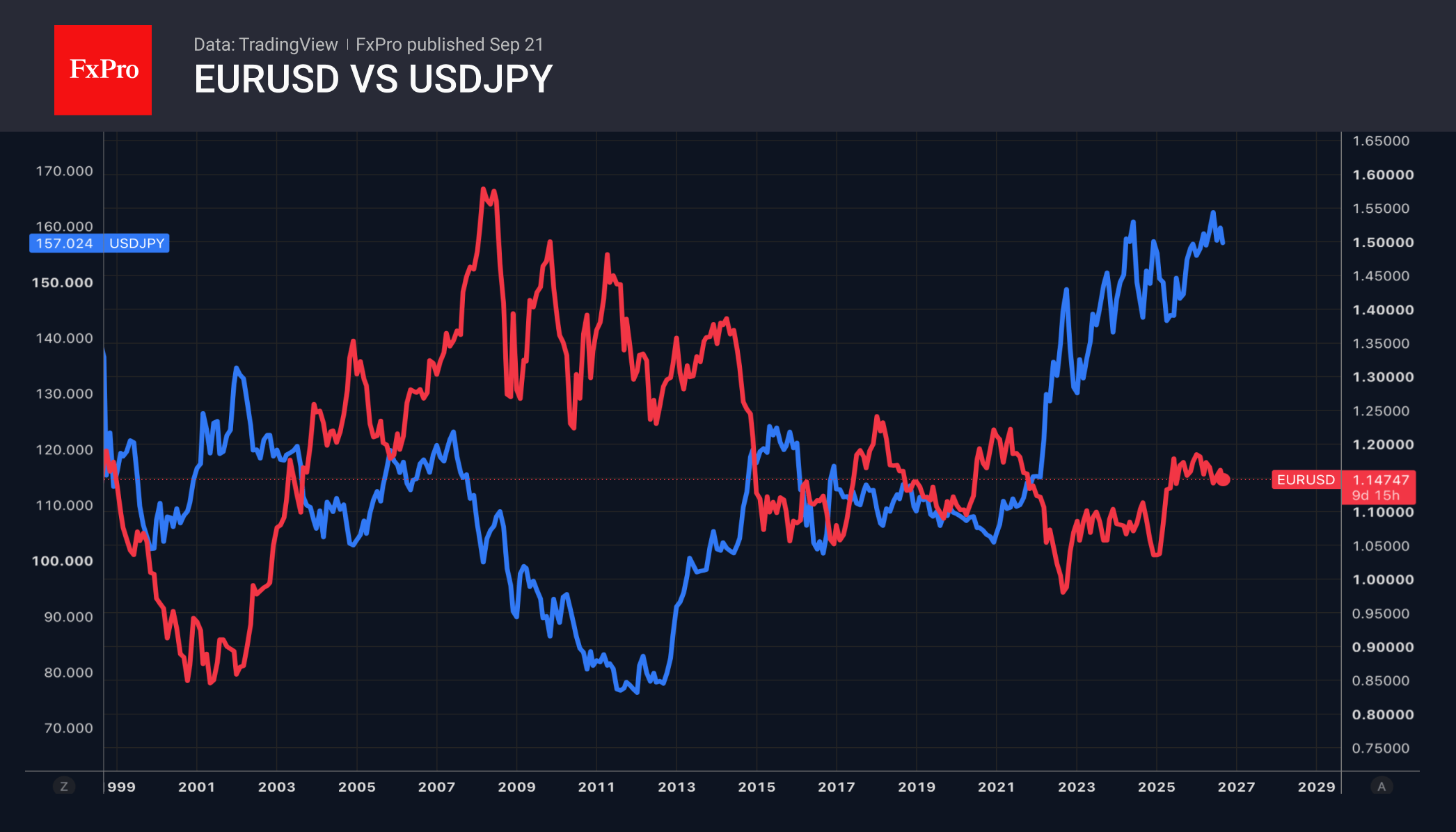 Fig. 2. Long-term trends in EURUSD and USDJPY