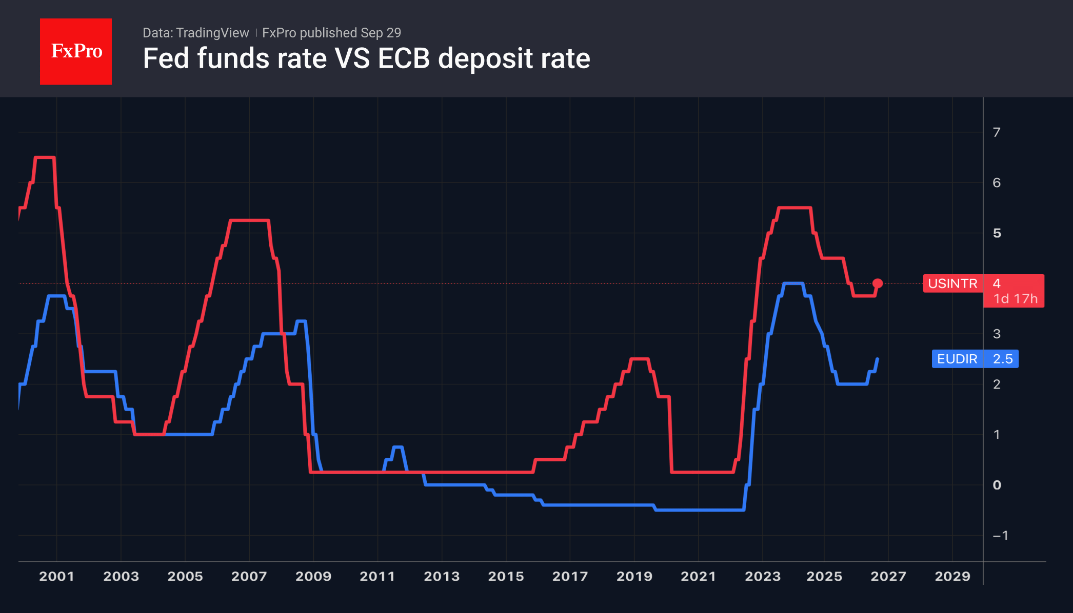 Fig. 2. Key interest rates of the ECB and the Fed. 