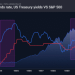 2_fed-us10y-spx_260928