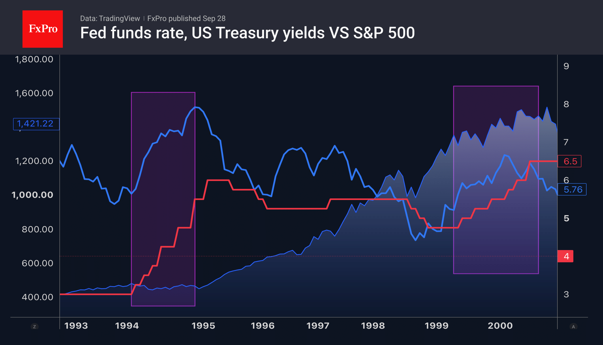 Fig. 2. The S&P 500, the Fed’s key interest rate and 10-year Treasury yields in the 1990s.