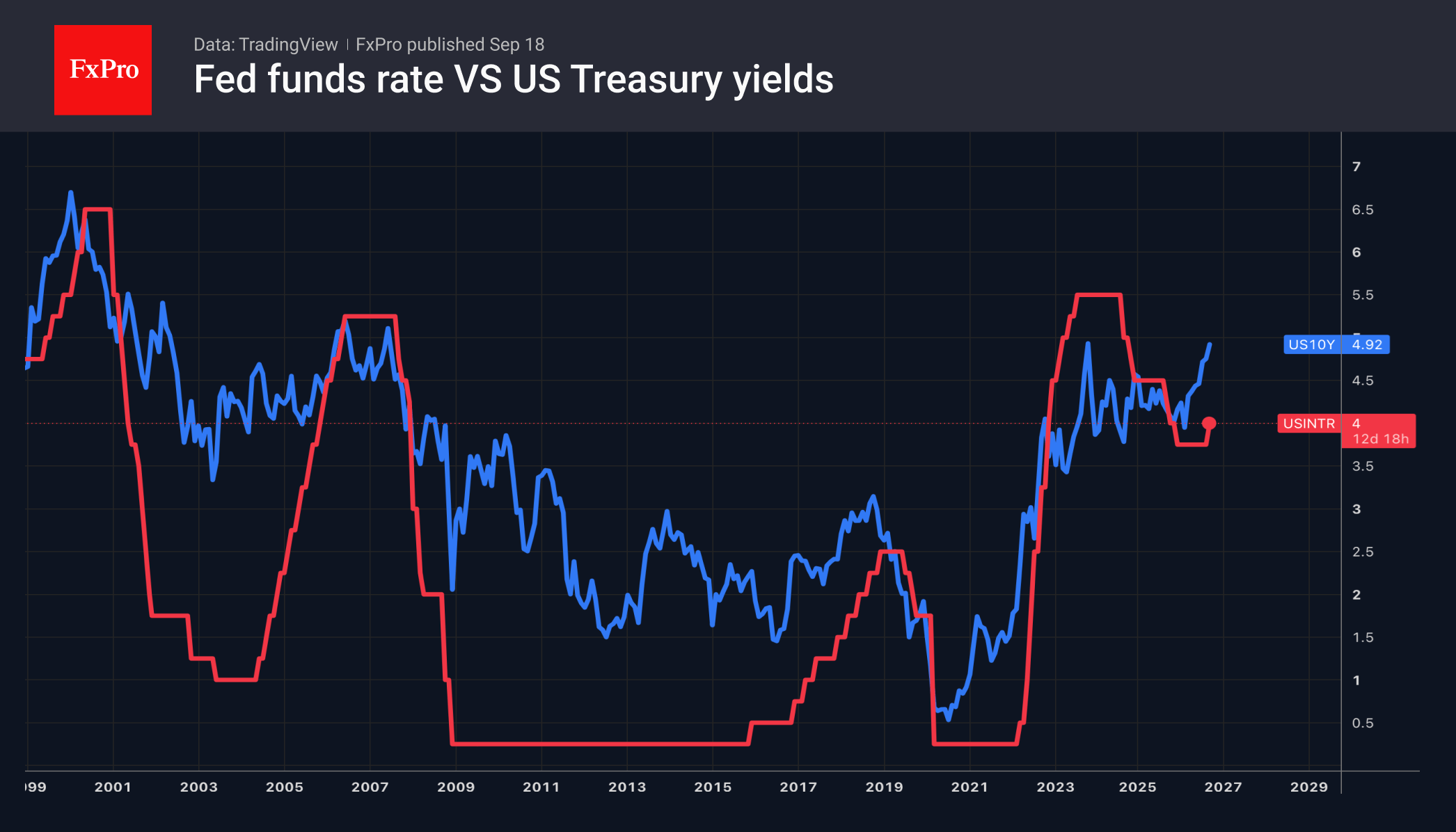 Fig. 2. The Fed’s key interest rate and the yield on 10-year Treasuries.