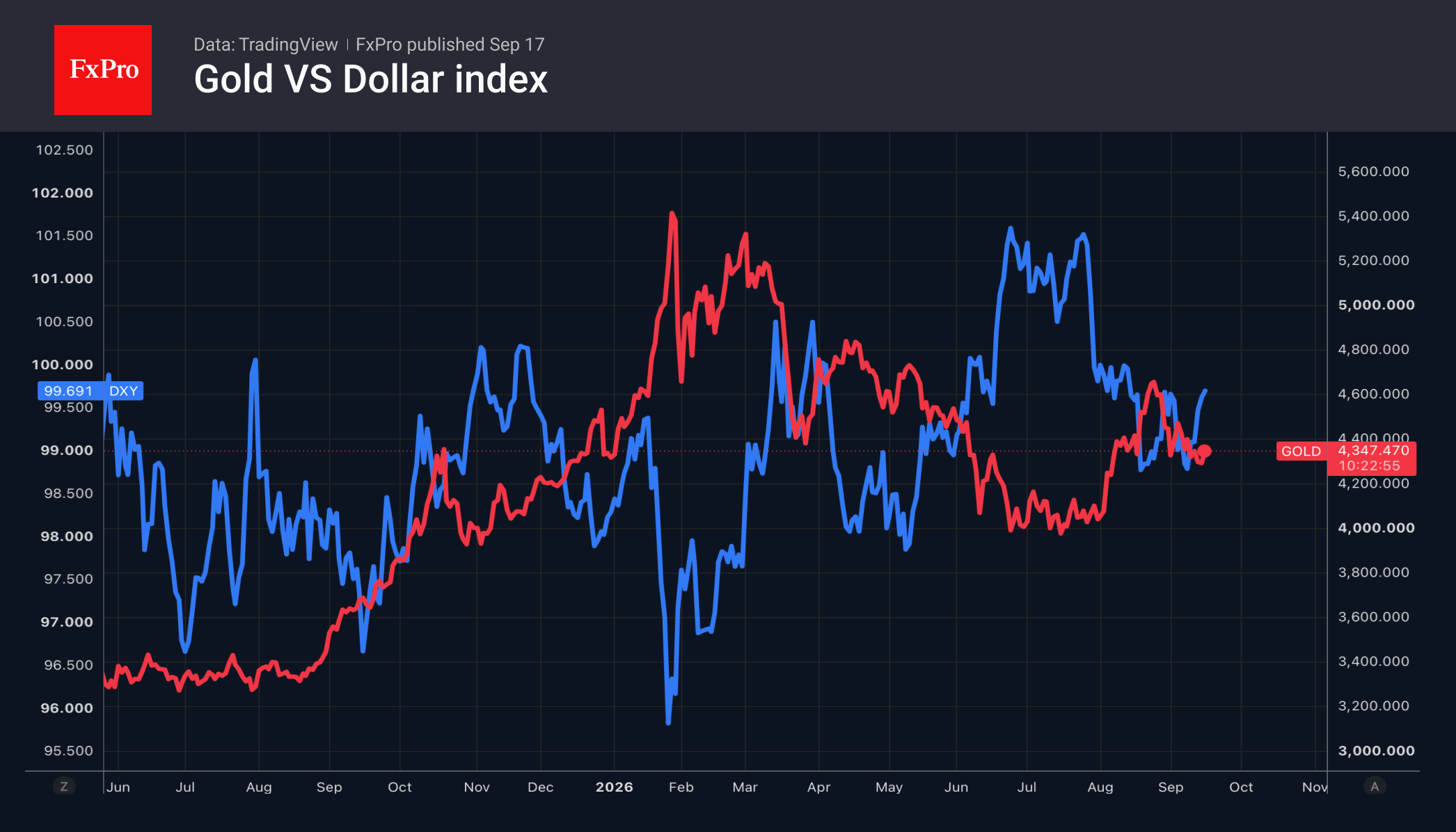 Fig. 2. Gold and the US Dollar Index.