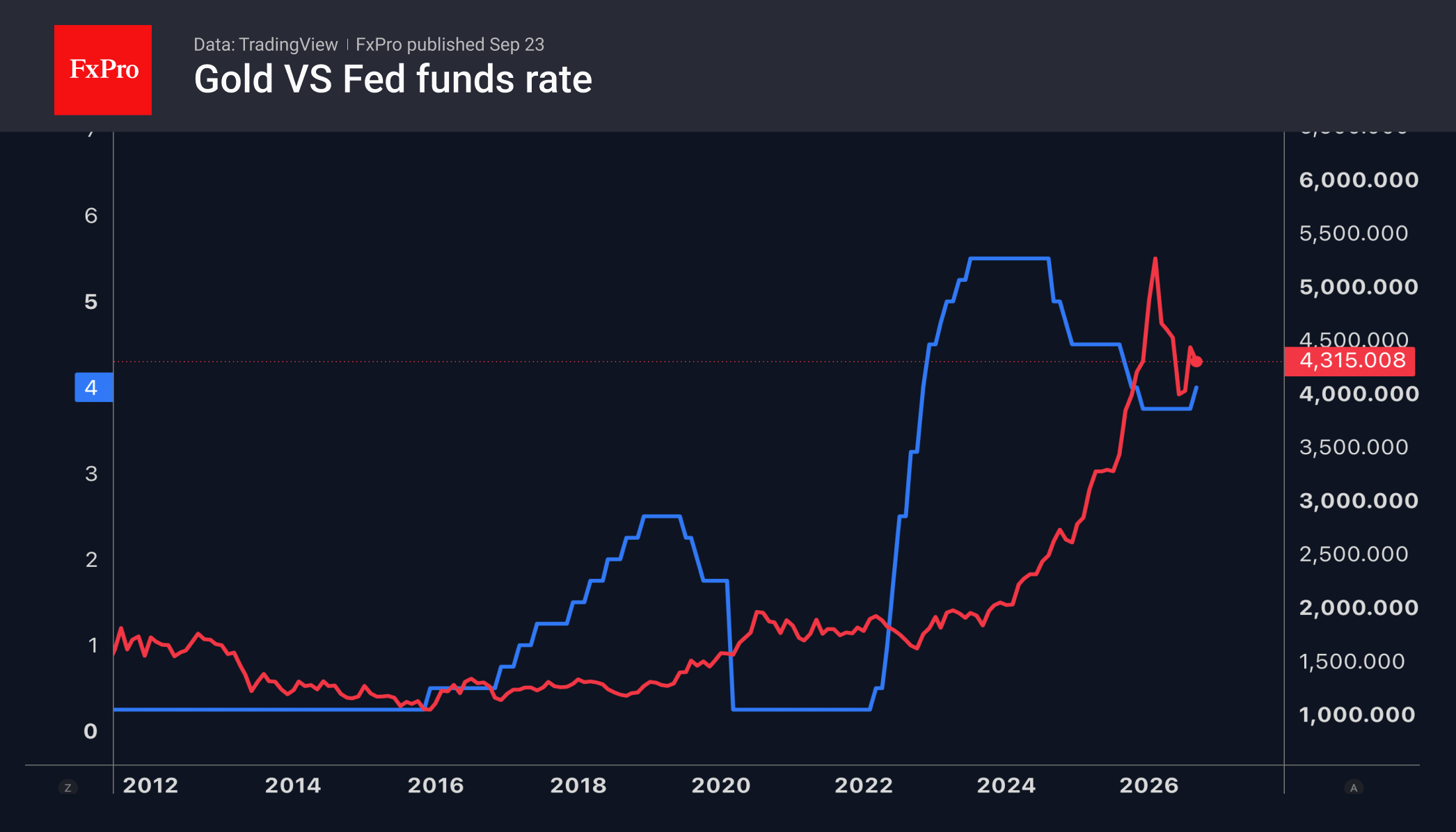 Fig. 2. Gold and the Fed’s key interest rate.