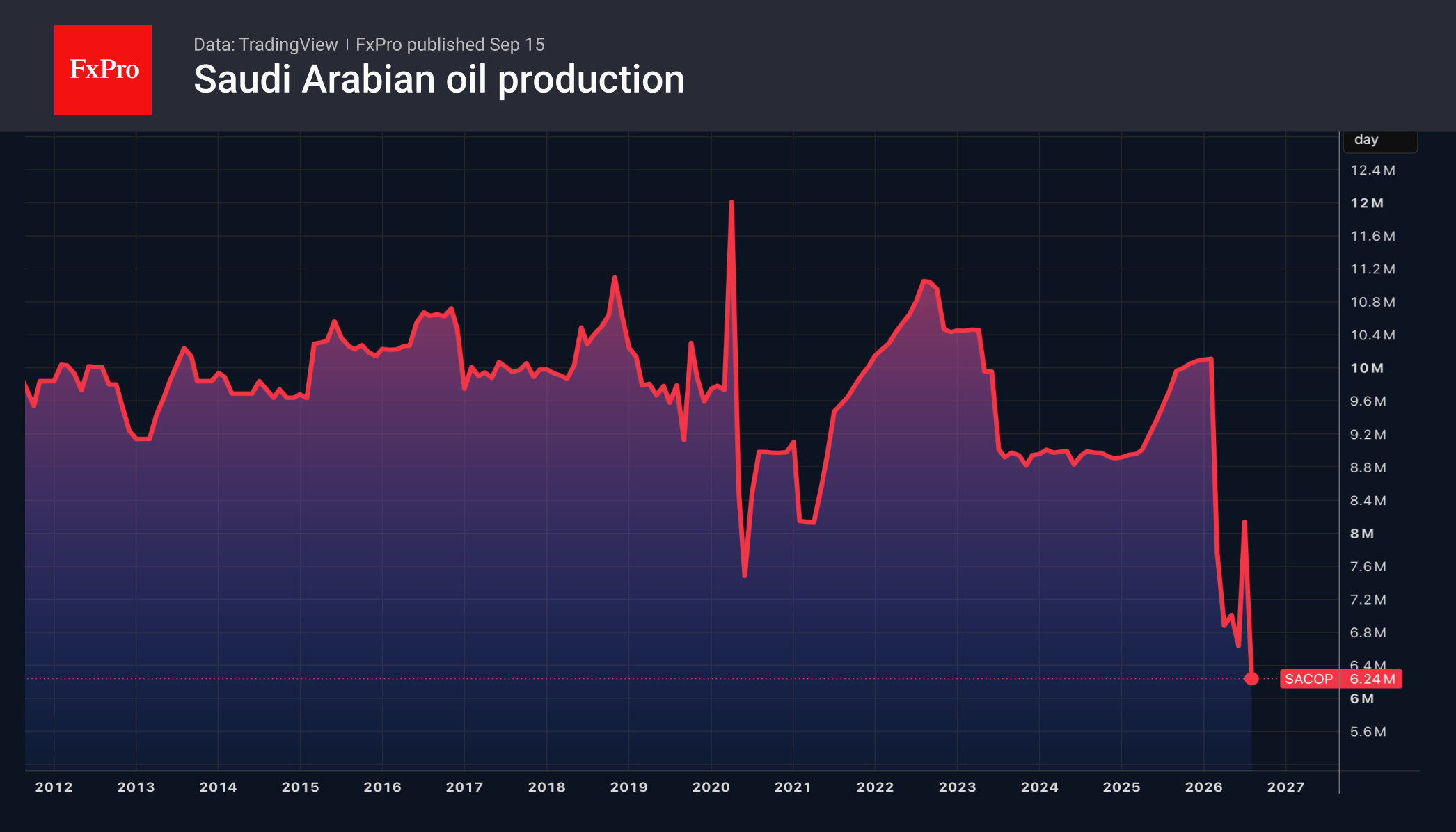 Fig. 2. Saudi Arabian crude oil production.