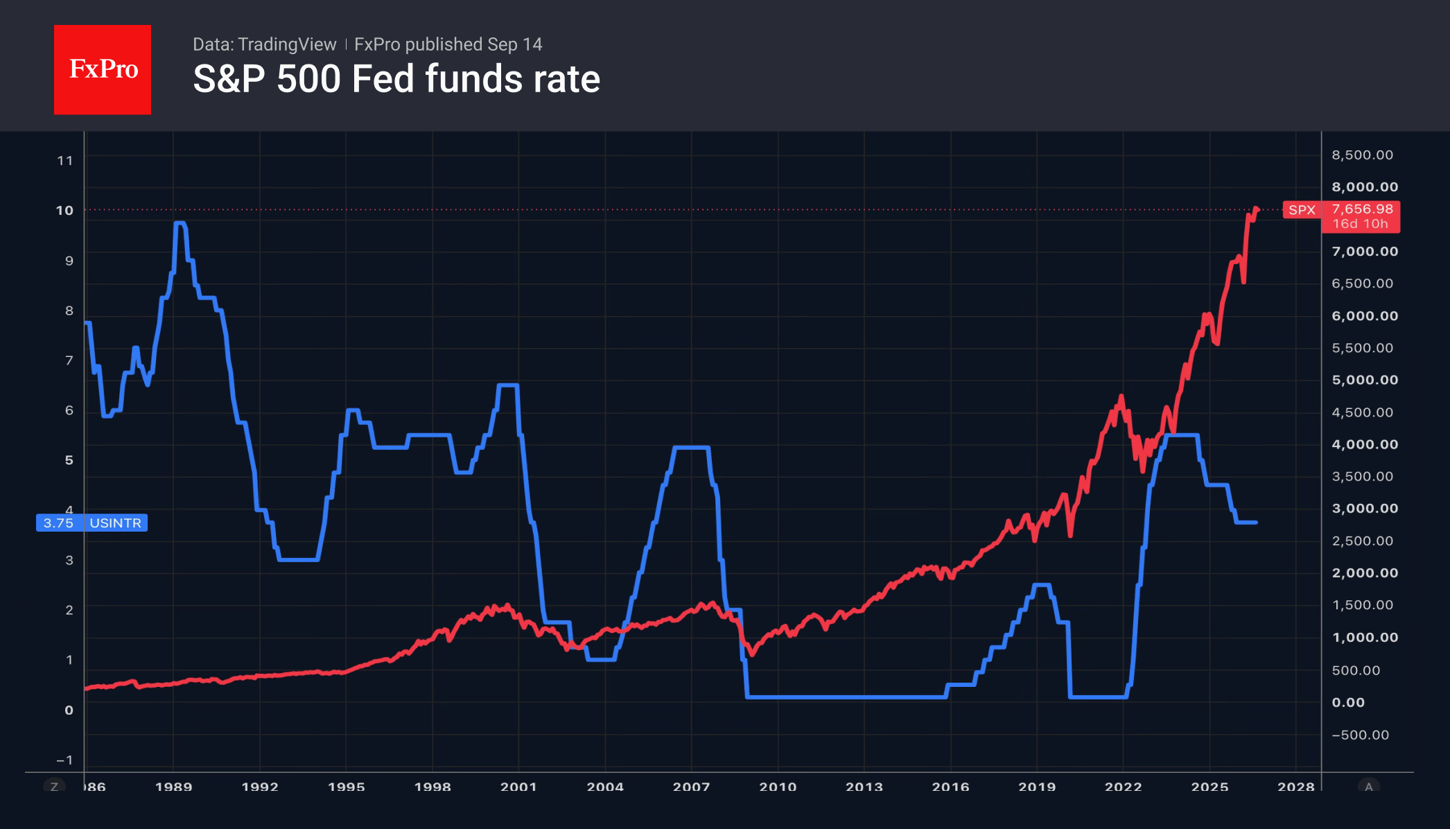 Fig. 2. S&P 500 and the Fed’s key interest rate.