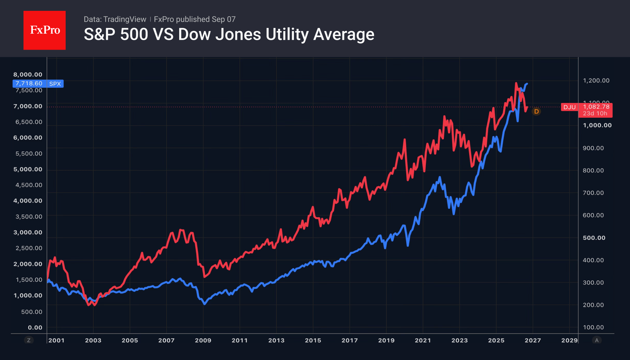 Fig. 2. S&P 500 vs Dow Jones Utility Average