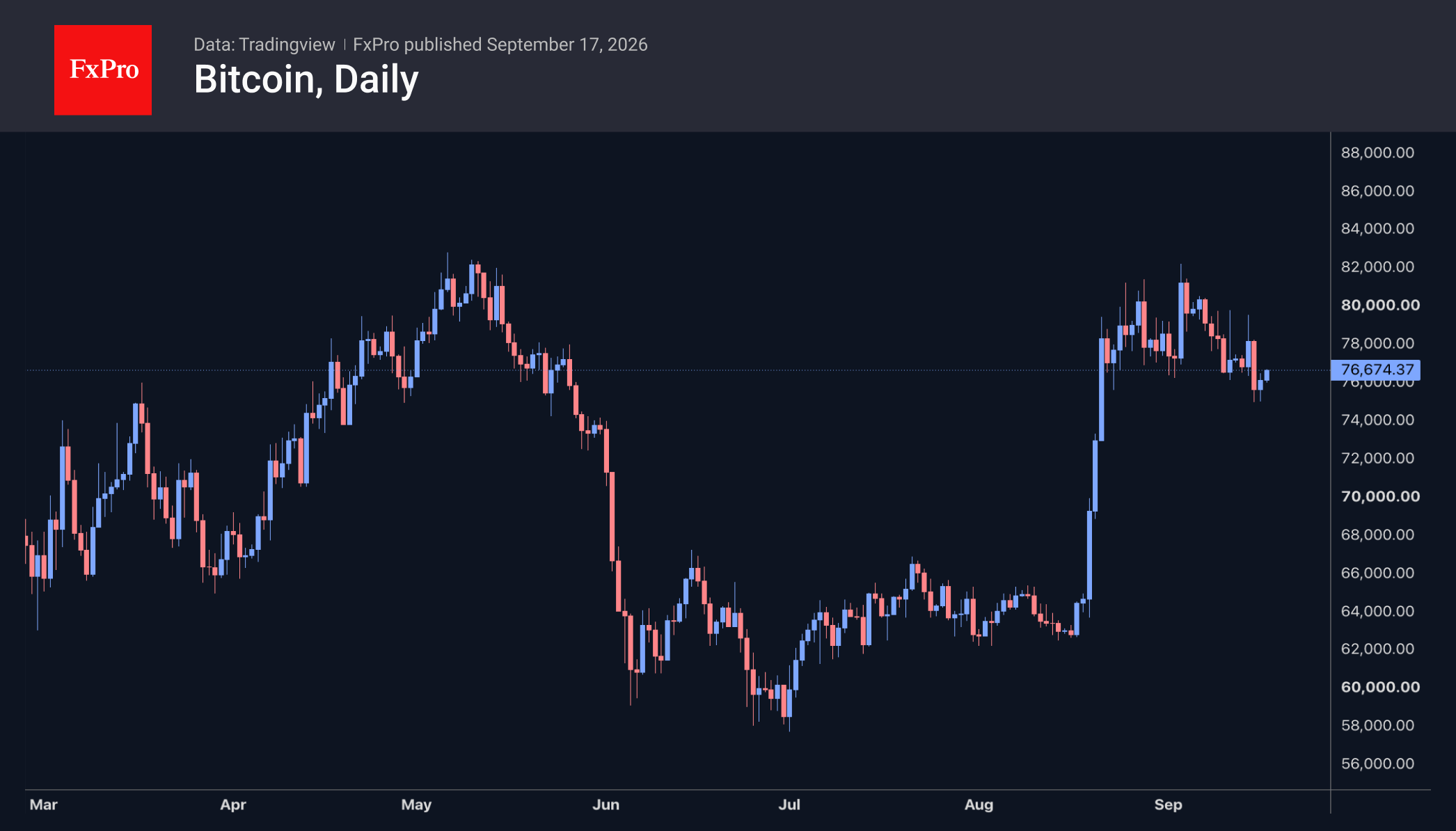 Fig. 3. Bitcoin found support on the dip.