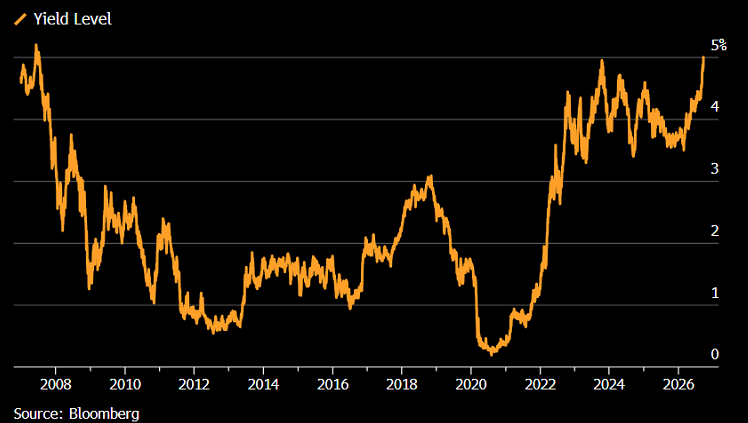 Five-year US Treasury bonds have reached a level not seen for two decades, source: Bloomberg