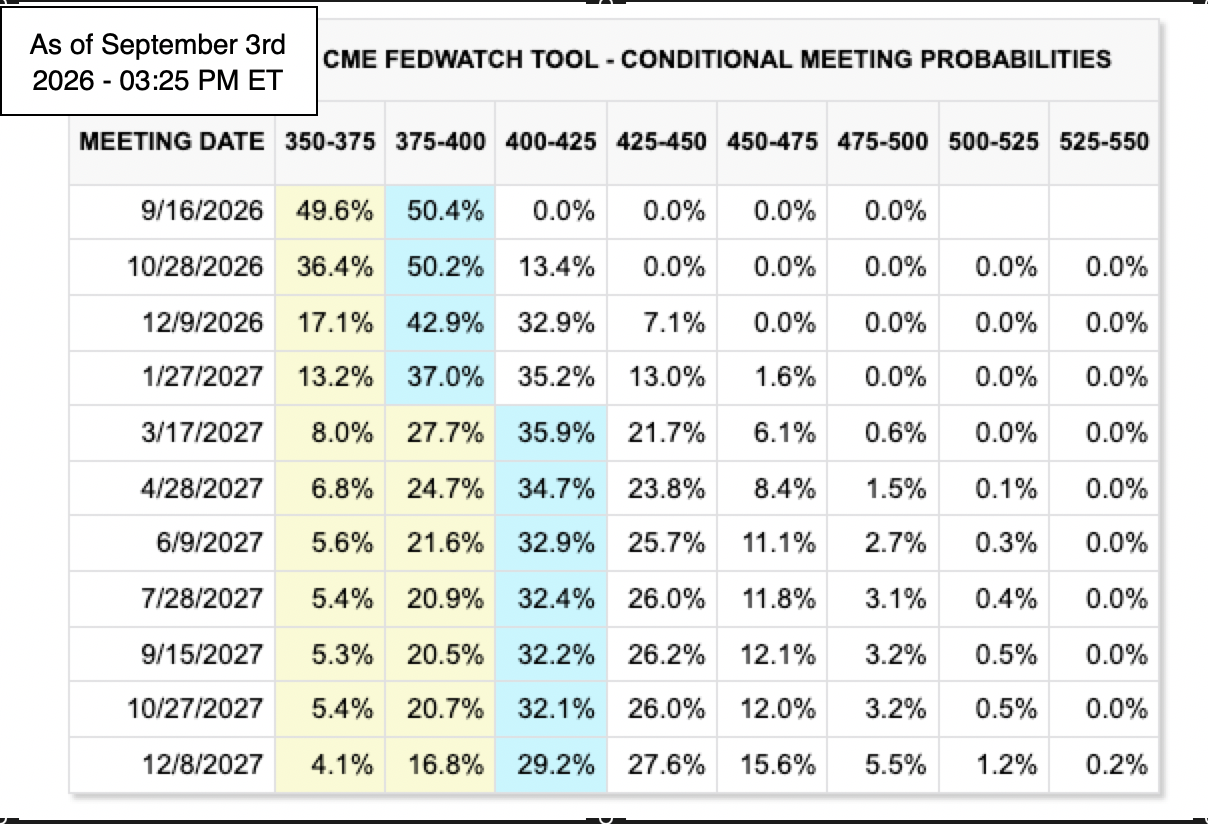 CME FedWatch tool probabilities table - Source: CME Fedwatch tool - Past performance is not indicative of future results