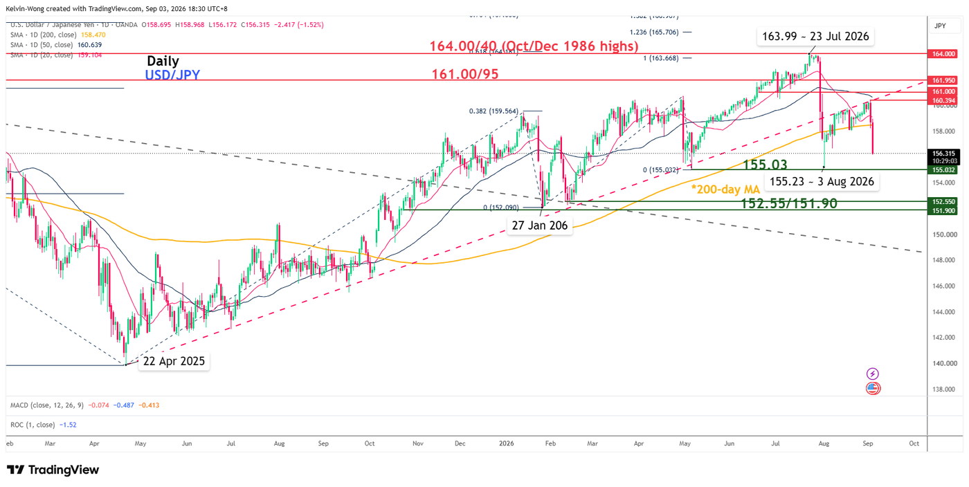 Daily chart of USDJPY as of 3 Sep 2026