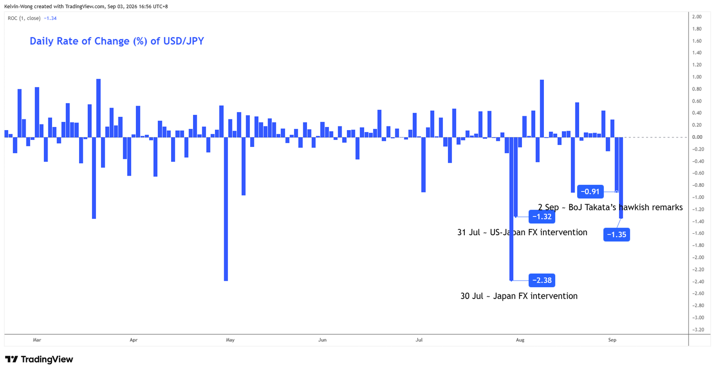 Daily rate of change of USSJPY as of 3 Sep 2026