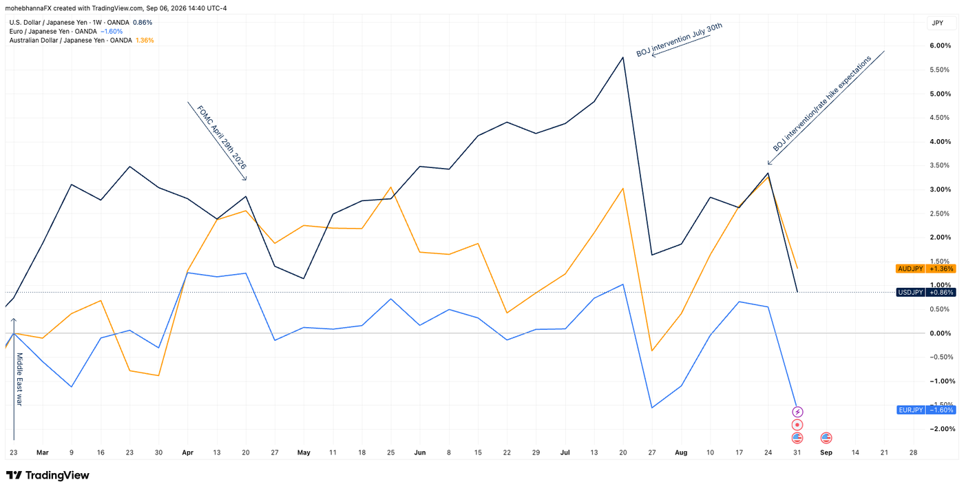 JPY crosses comparison overlay weekly chart USDJPY - Source: tradingview.com - Past performance is not indicative of future results
