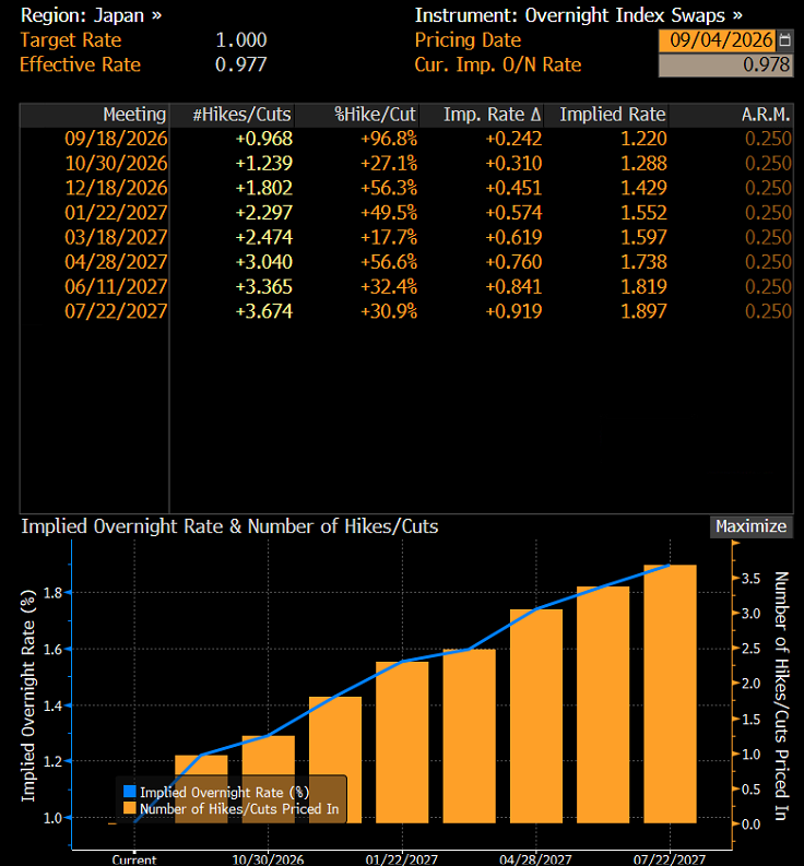 World Interest Rate Probability, OIS, Japan, source: Bloomberg