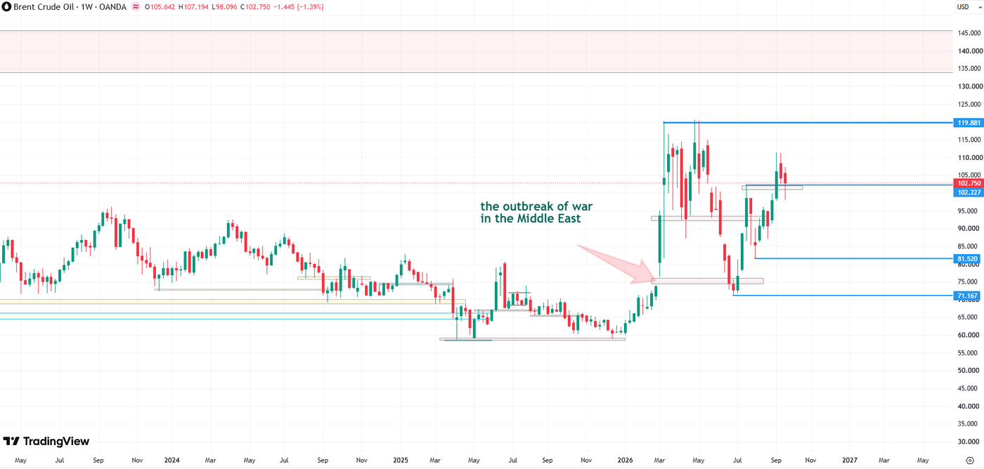 Brent crude oil (CFD) chart, weekly data, source: Tradingview