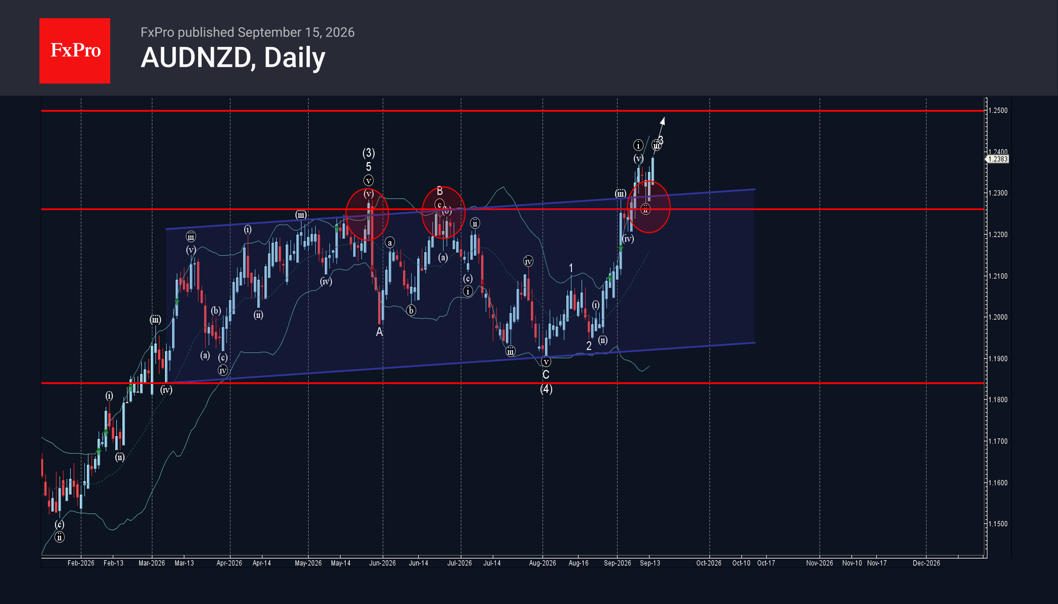 AUDNZD Wave Analysis – 15 September 2026