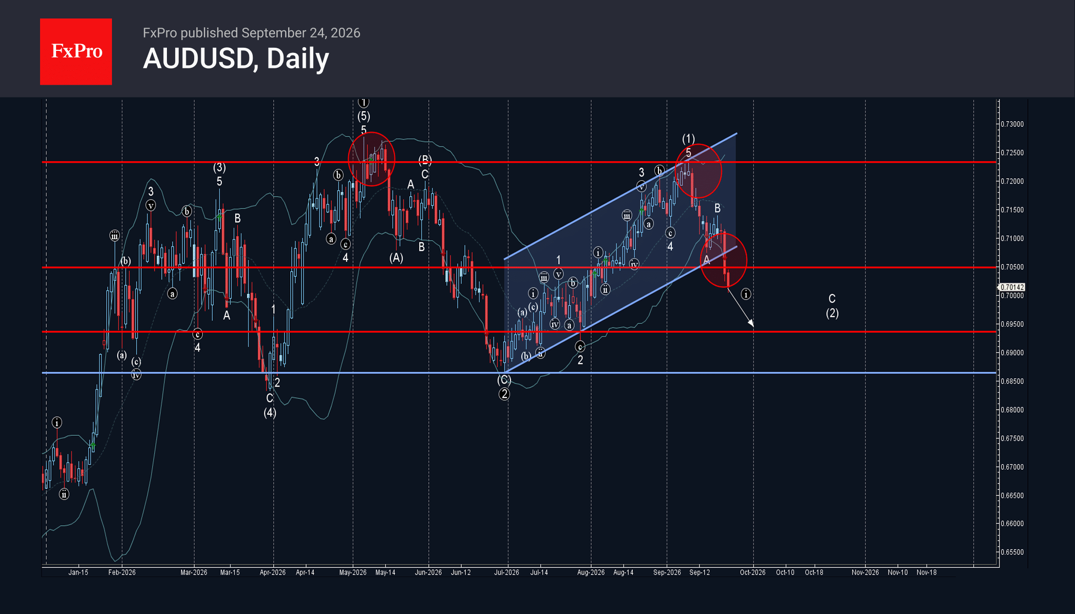 AUDUSD Wave Analysis – 24 September 2026
