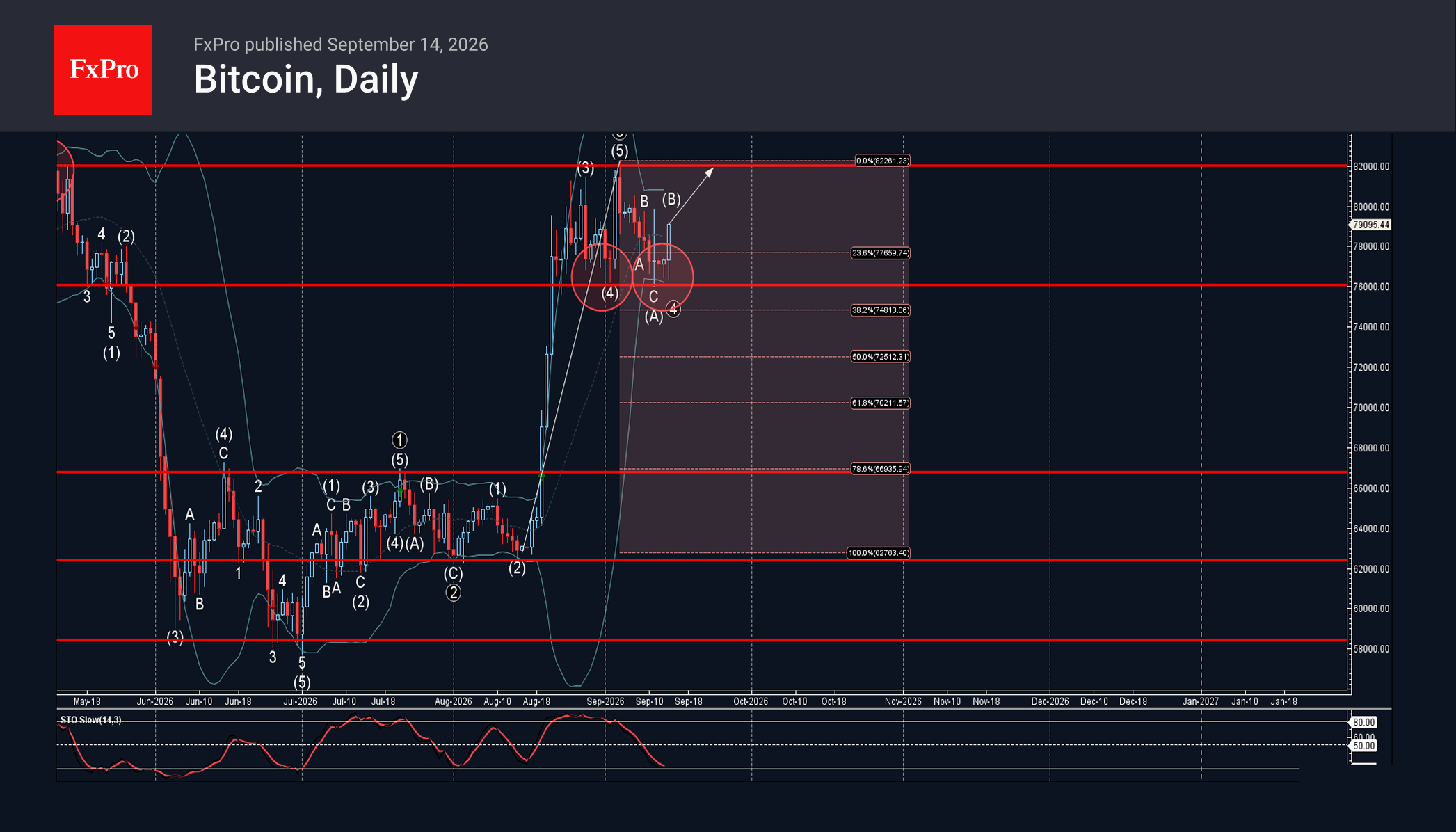 Bitcoin Wave Analysis – 14 September 2026