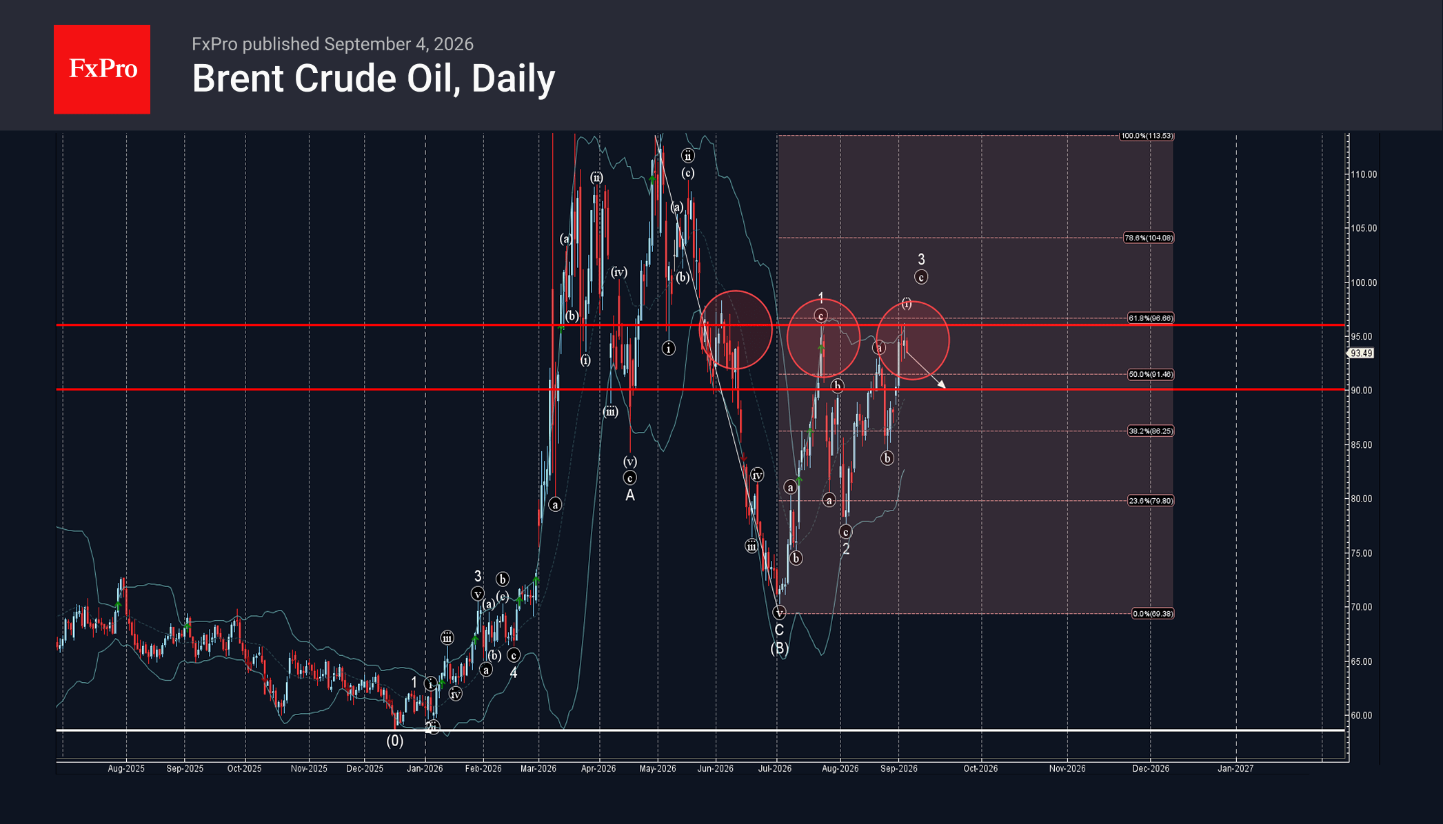 Brent Wave Analysis – 4 September 2026