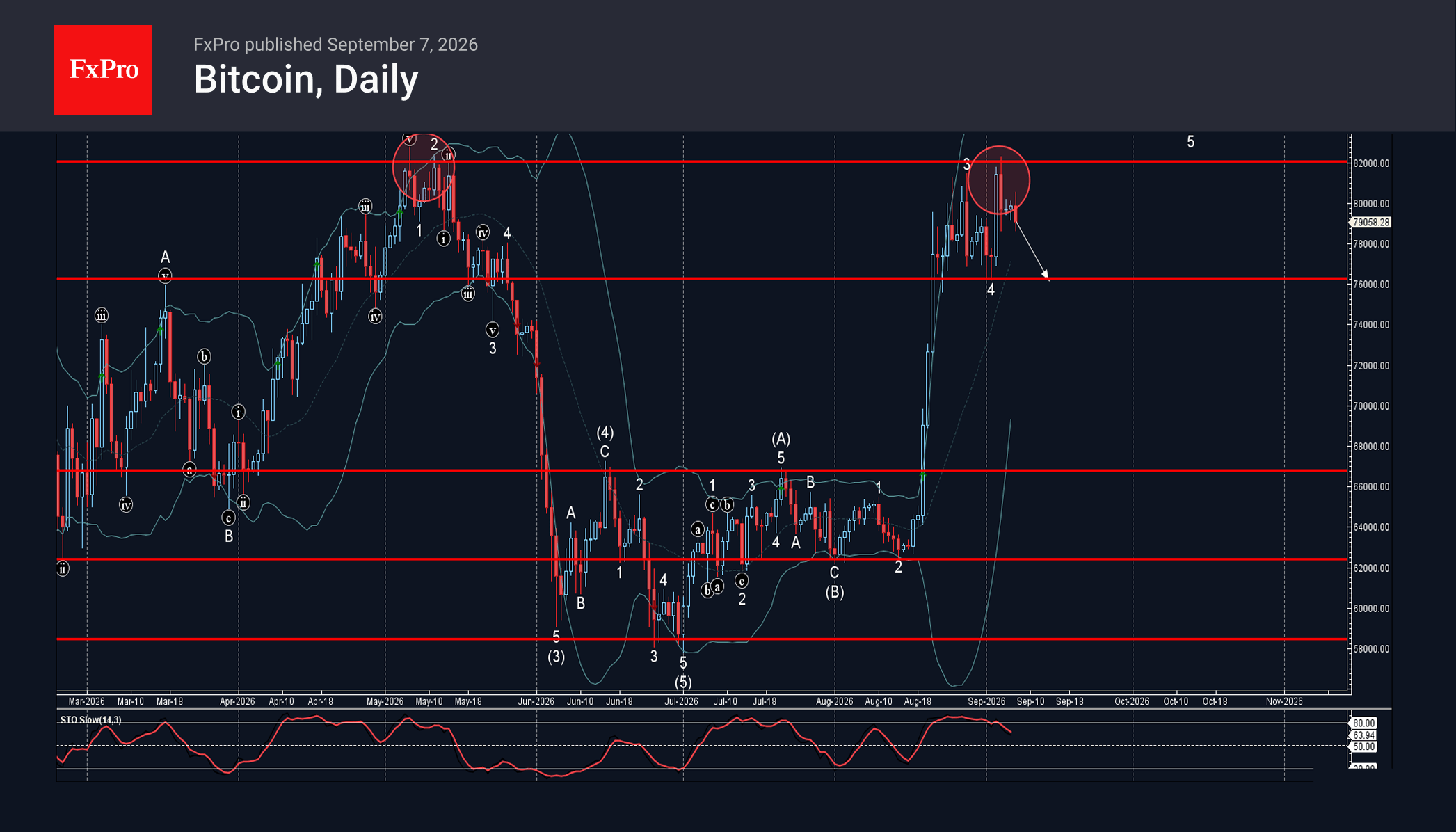 Bitcoin Wave Analysis – 8 September 2026