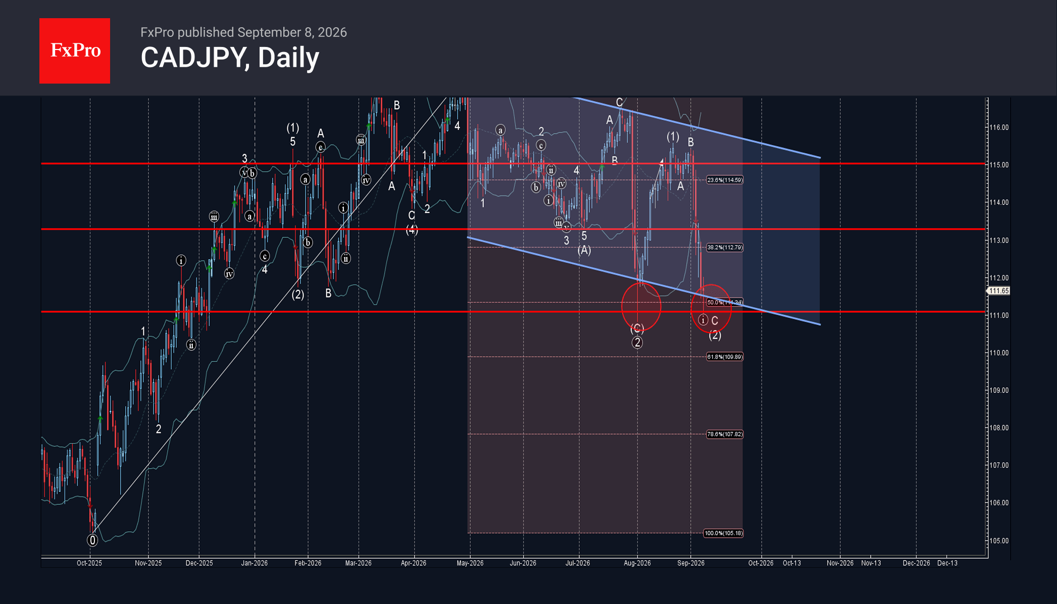 CADJPY Wave Analysis – 9 September 2026