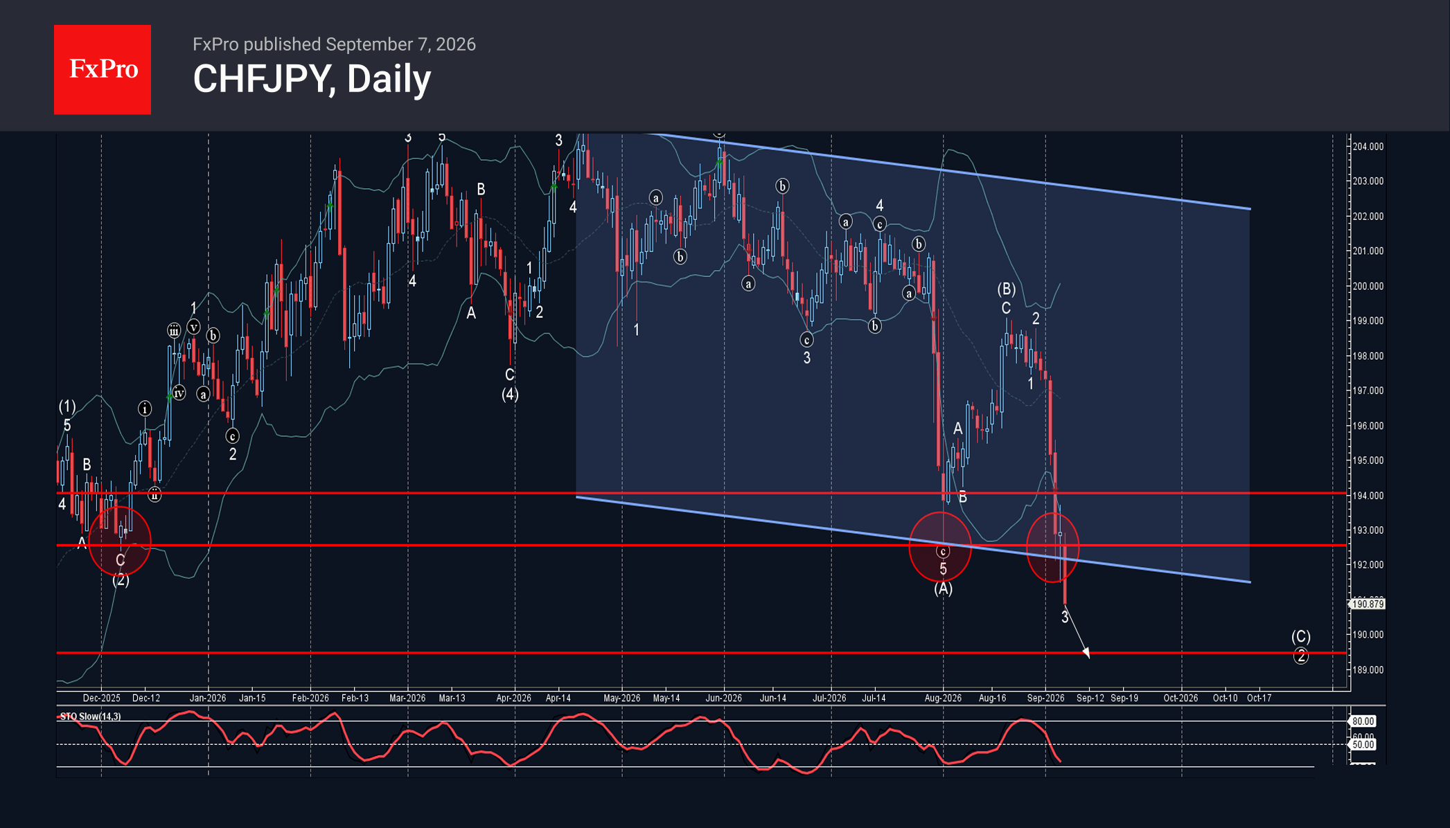 CHFJPY Wave Analysis – 7 September 2026