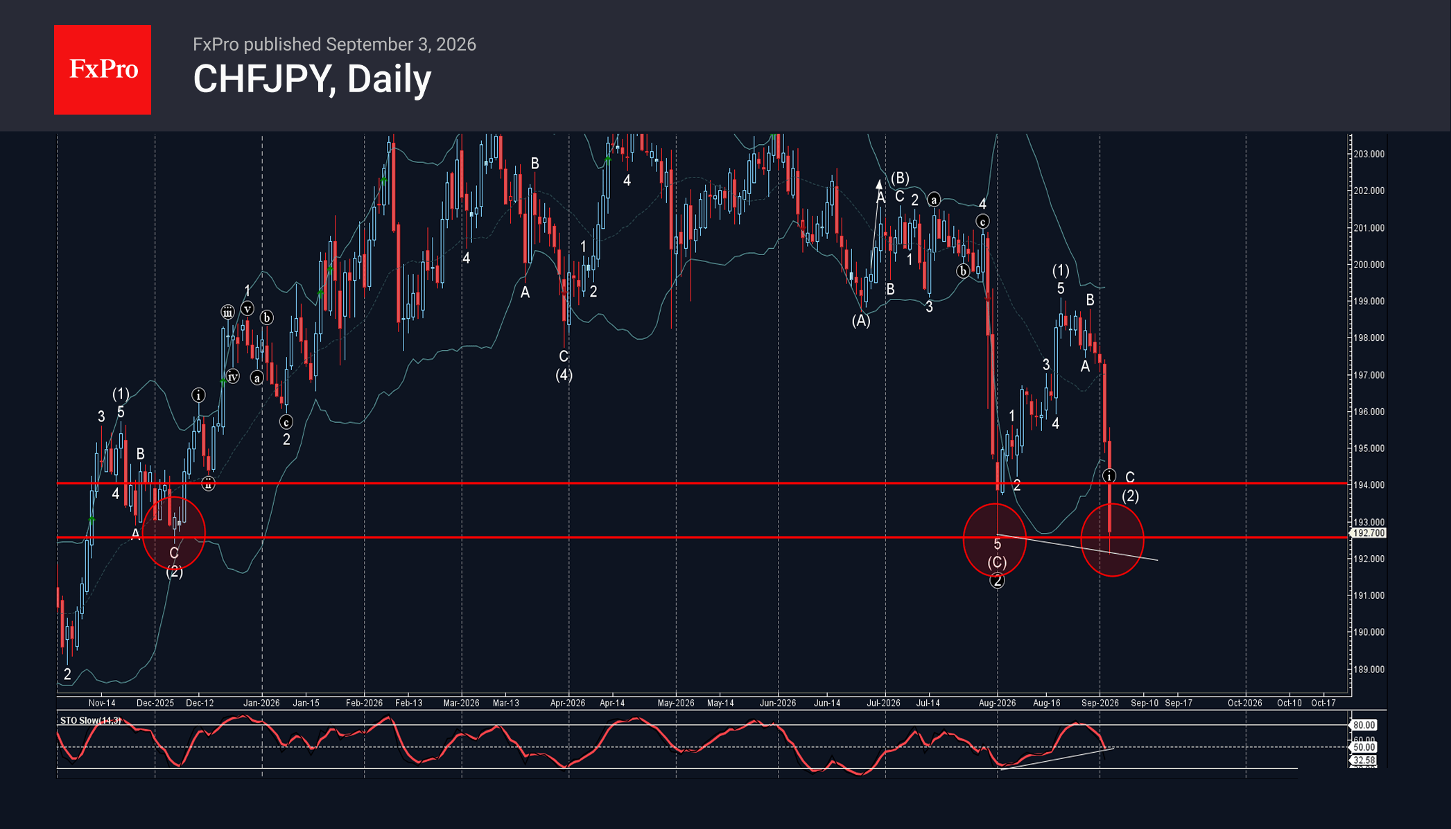 CHFJPY Wave Analysis – 3 September 2026