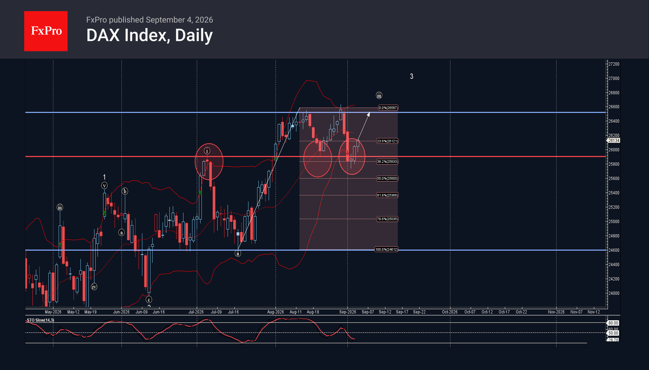 DAX Index Wave Analysis – 4 September 2026