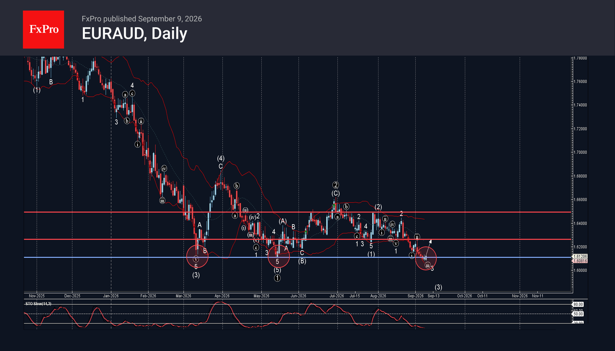 EURAUD Wave Analysis – 9 September 2026