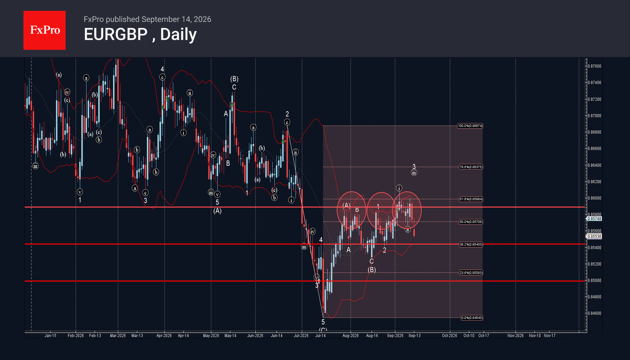EURGBP Wave Analysis – 14 September 2026