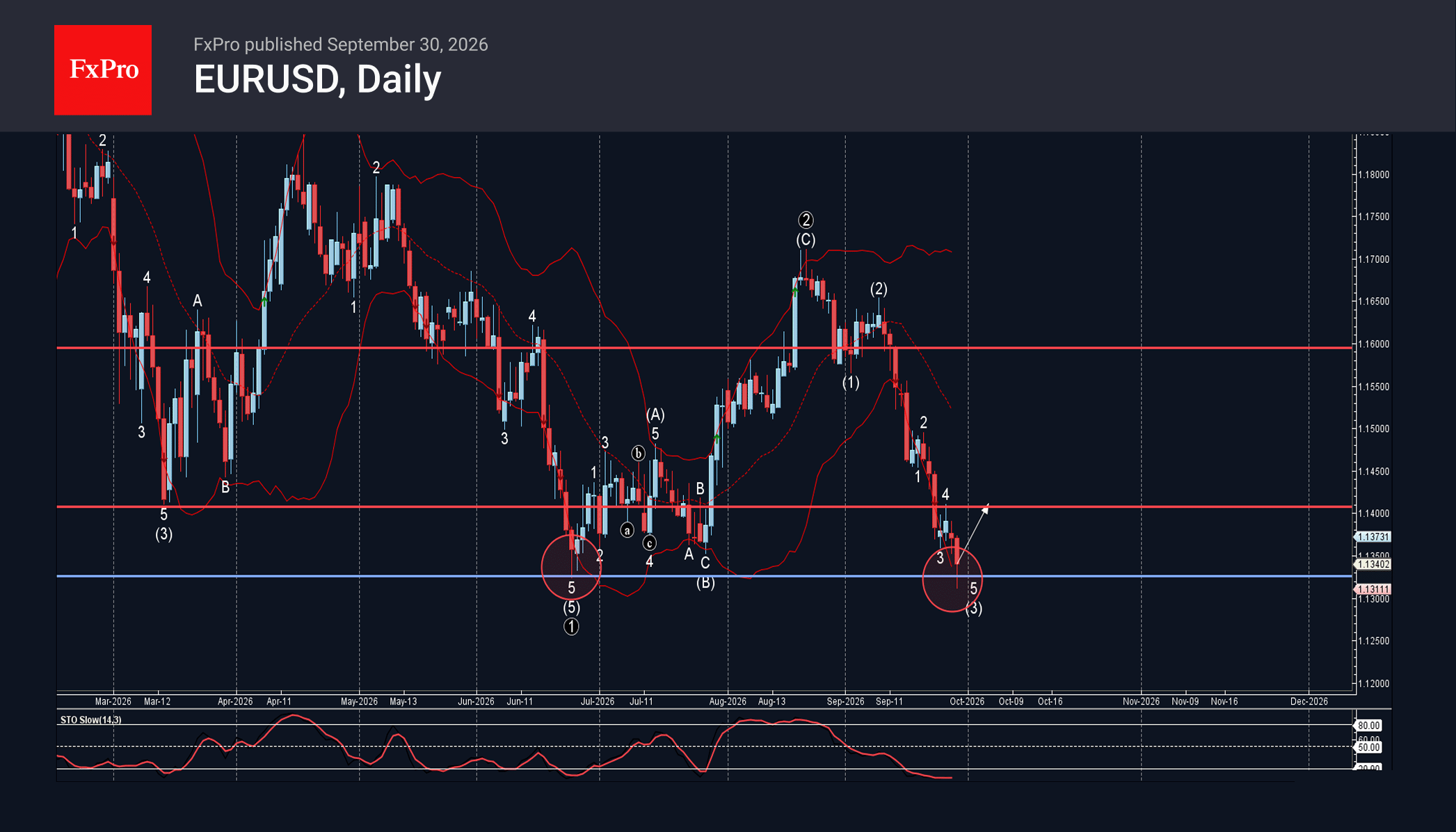 EURUSD Wave Analysis – 30 September 2026