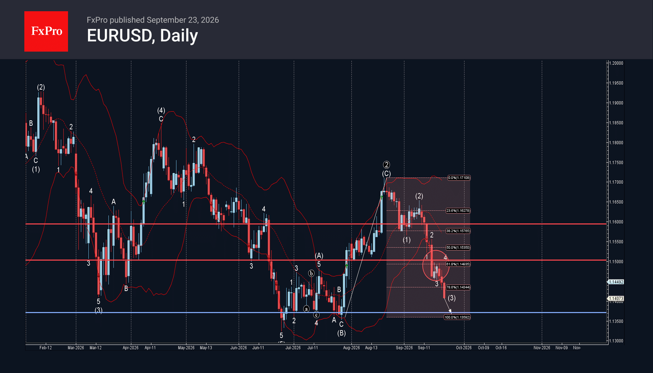 EURUSD Wave Analysis – 23 September 2026