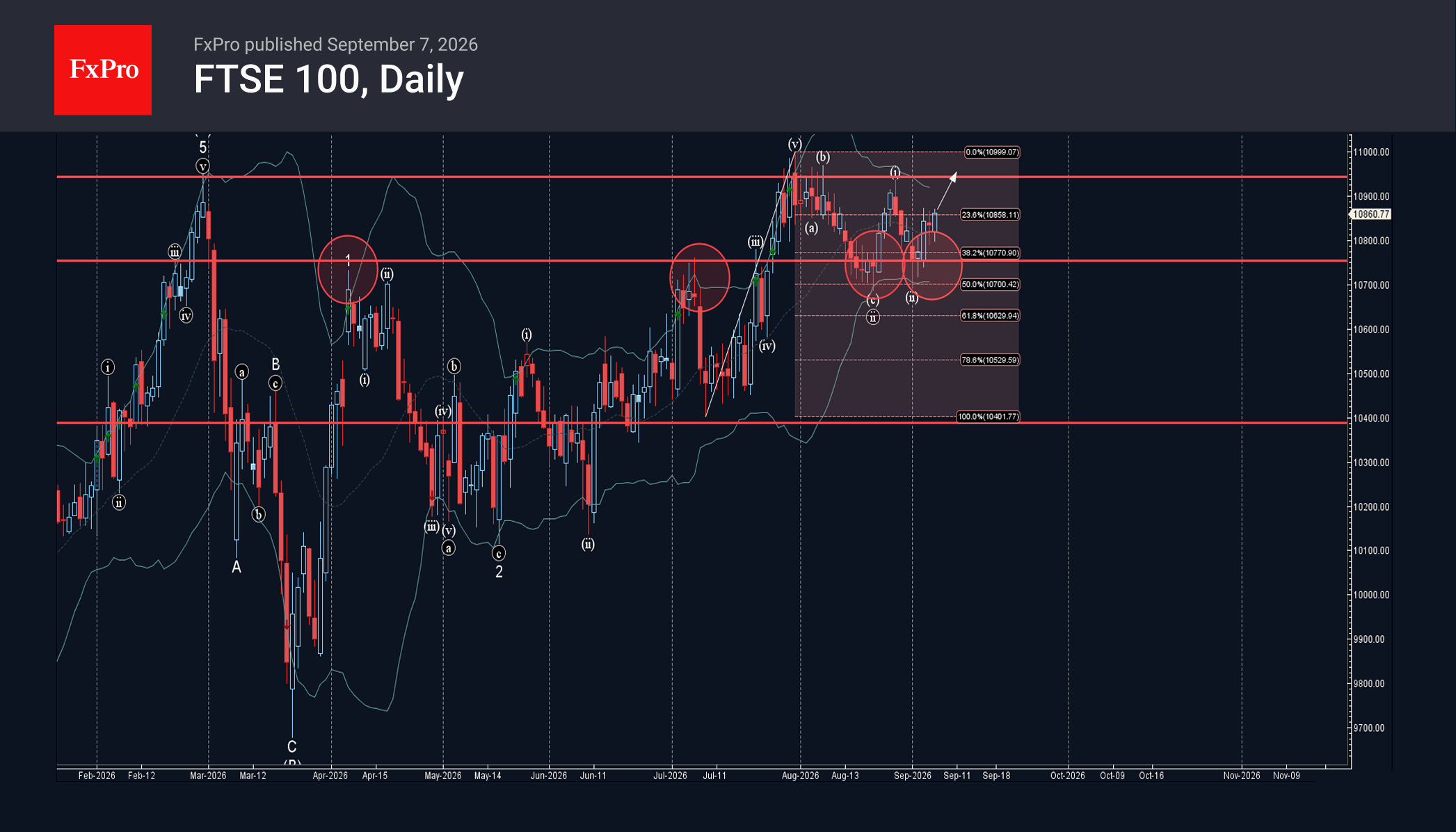 FTSE 100 Wave Analysis – 7 September 2026