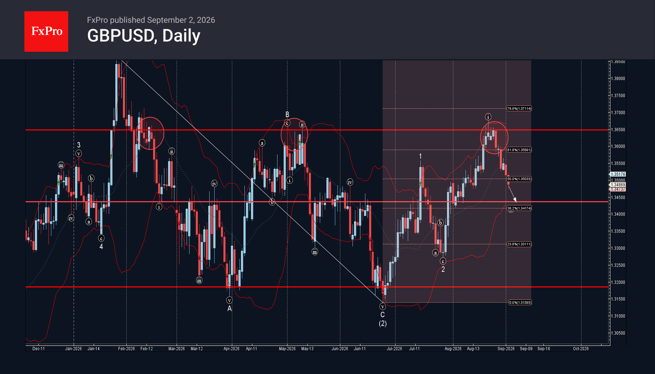 GBPUSD Wave Analysis – 3 September 2026