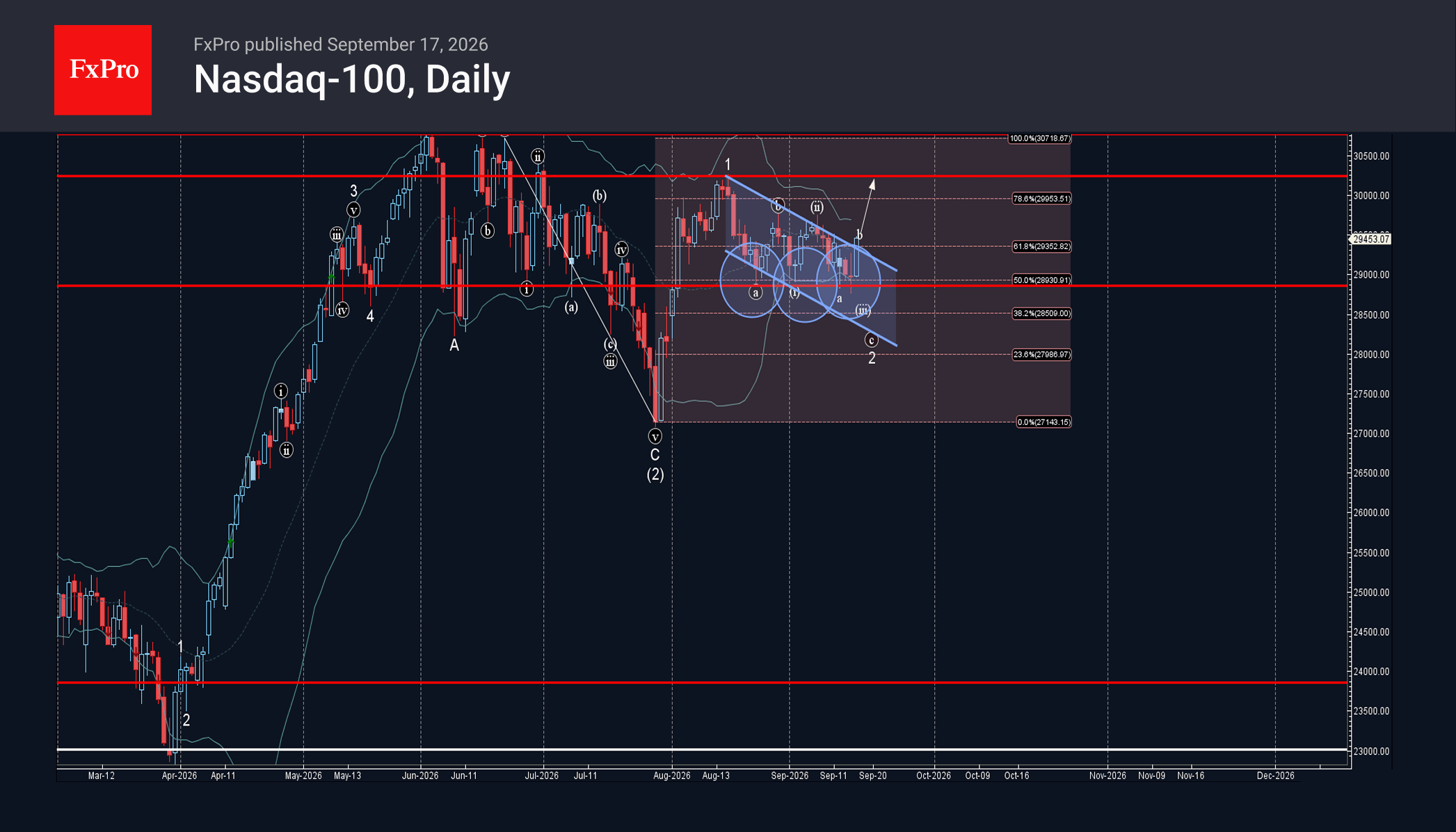 Nasdaq-100 Wave Analysis – 17 September 2026