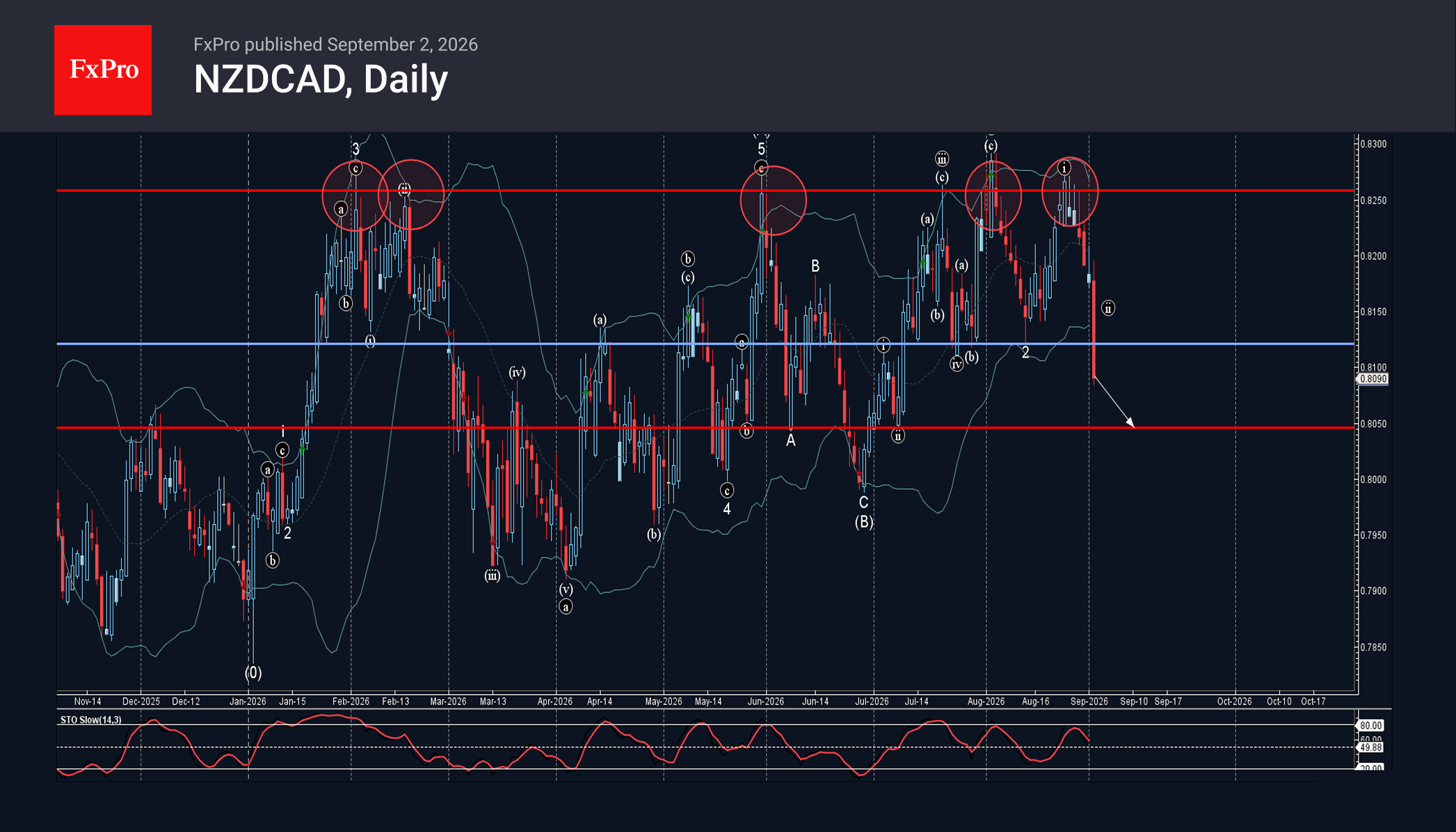 NZDCAD Wave Analysis – 3 September  2026