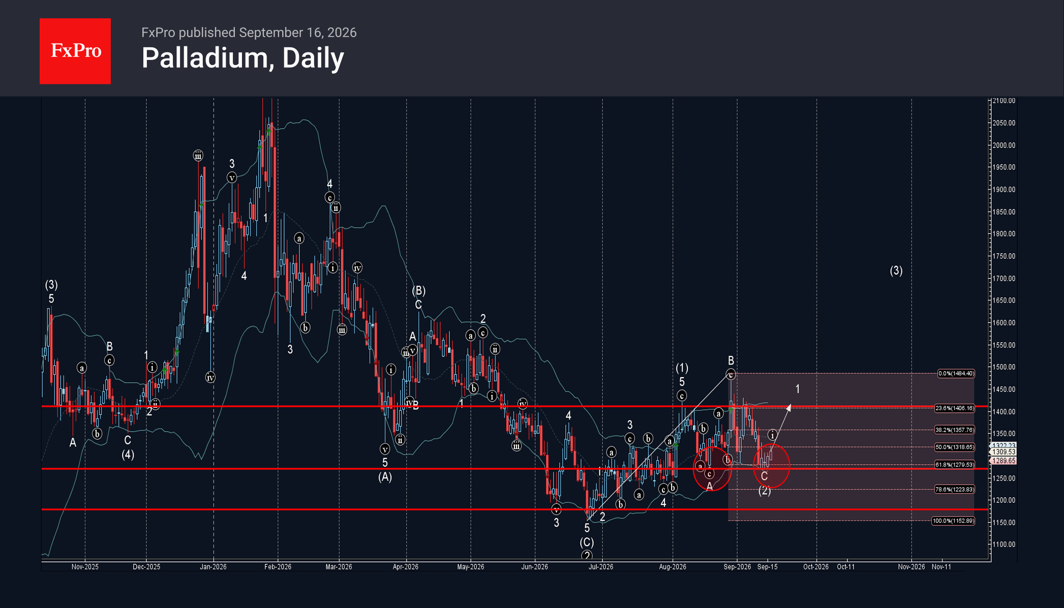 Palladium Wave Analysis – 16 September 2026
