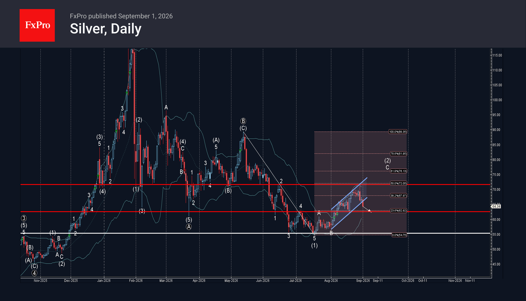 Silver Wave Analysis – 1 September 2026