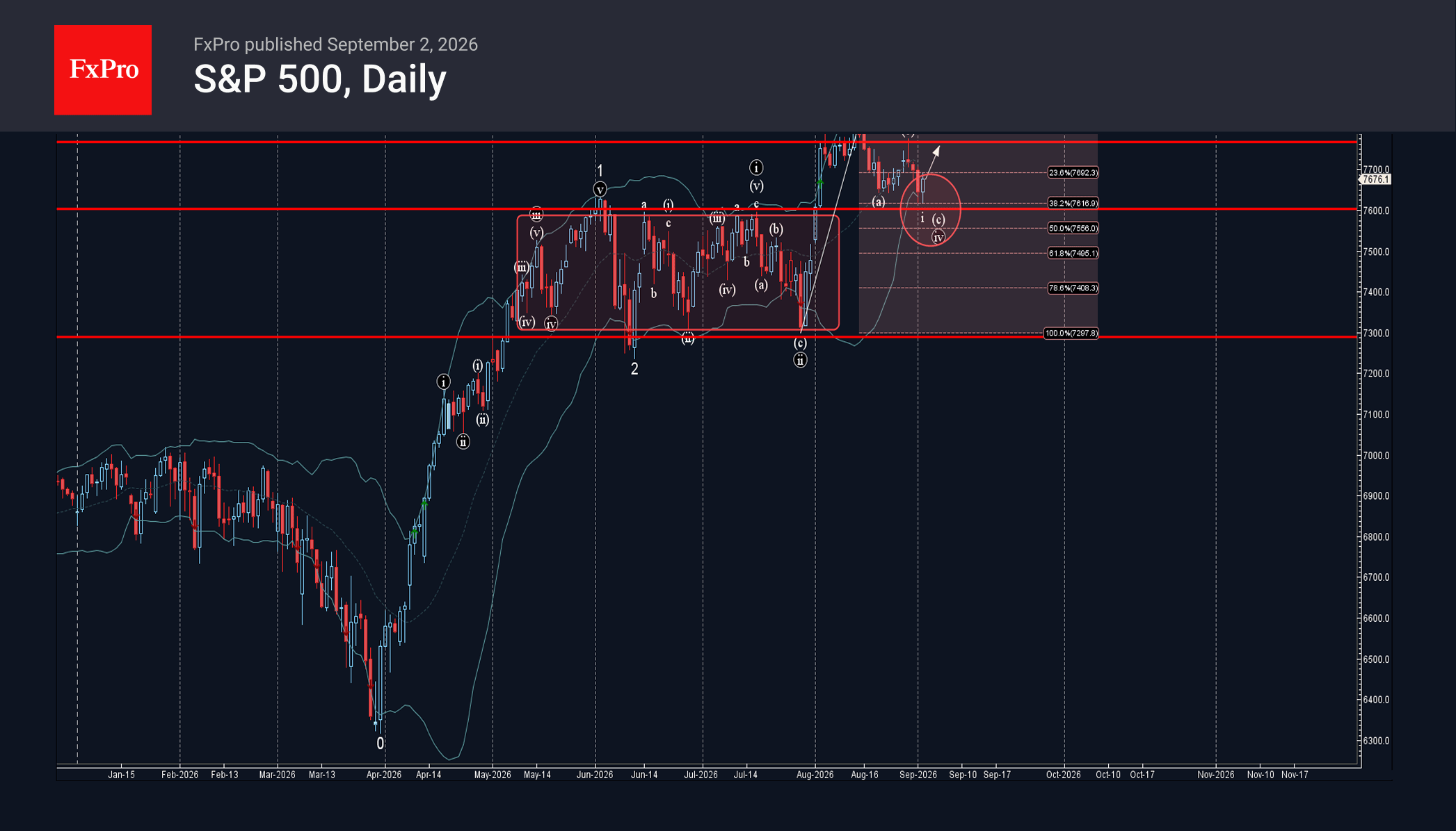 S&P 500 Wave Analysis – 2 September 2026