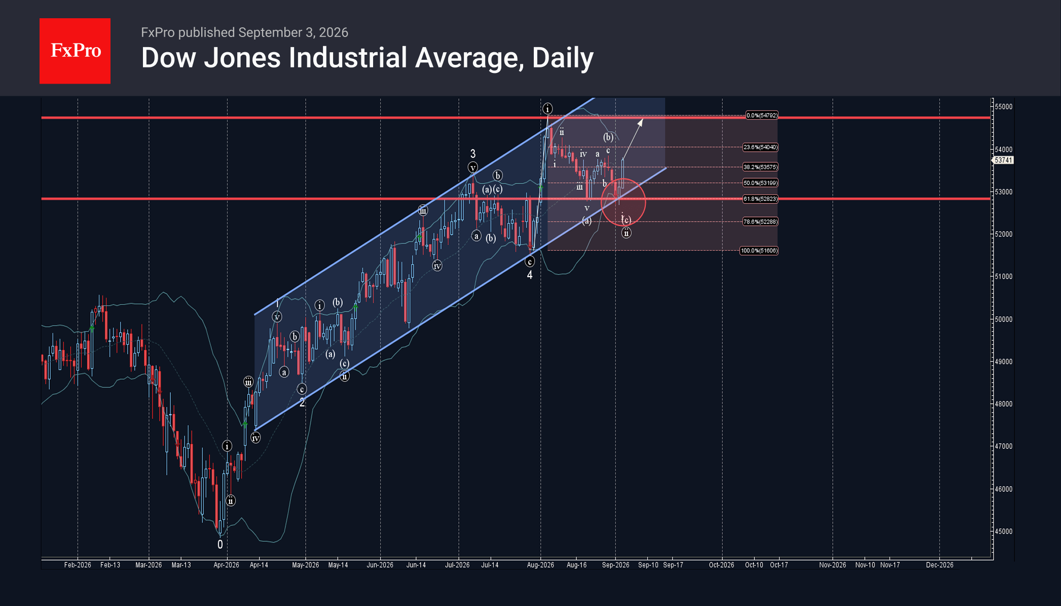 Dow Jones Index Wave Analysis – 3 September 2026