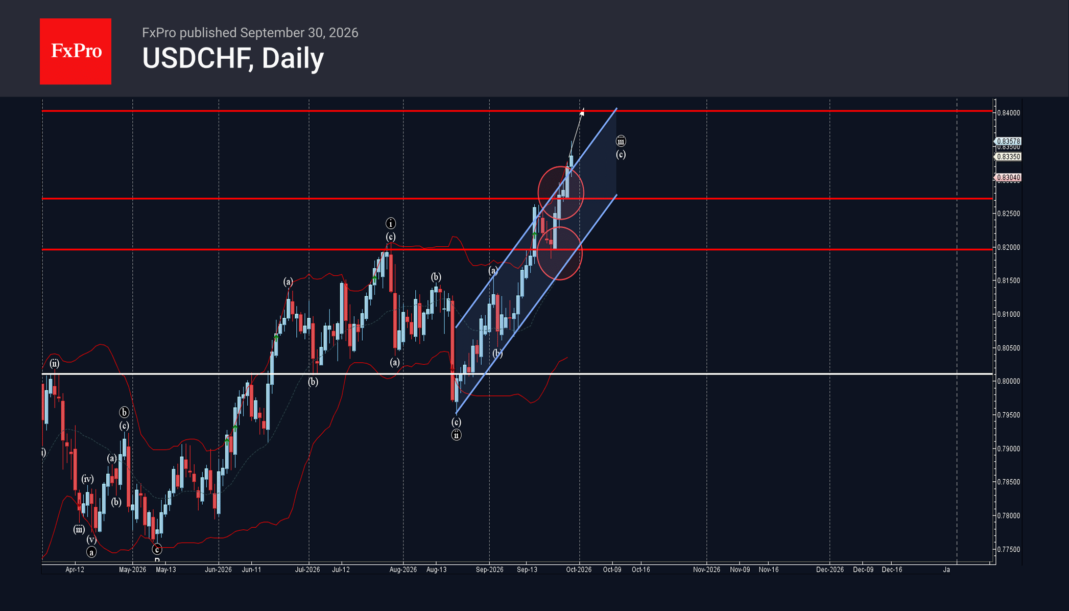 USDCHF Wave Analysis – 30 September 2026