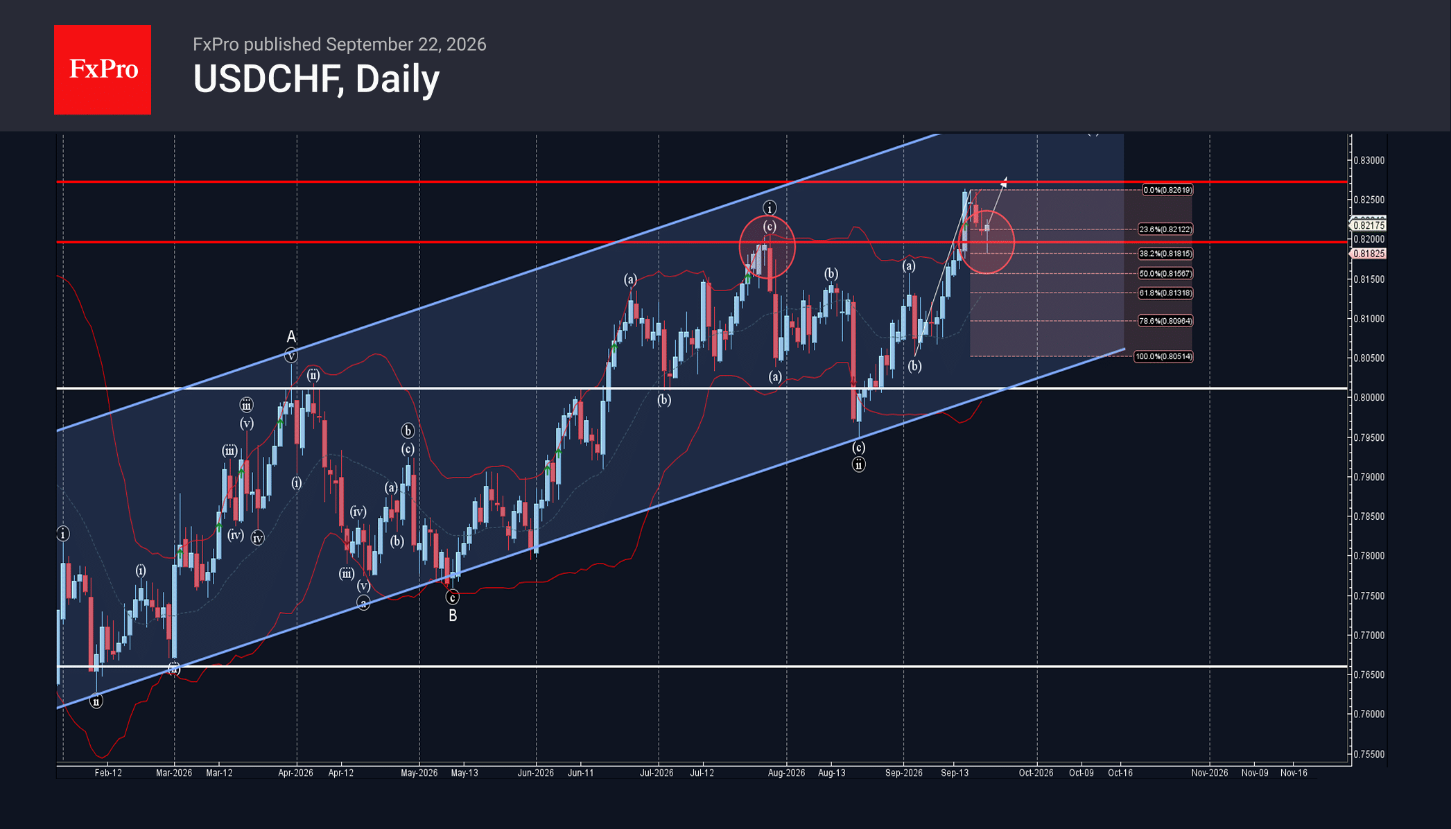 USDCHF Wave Analysis – 22 September 2026