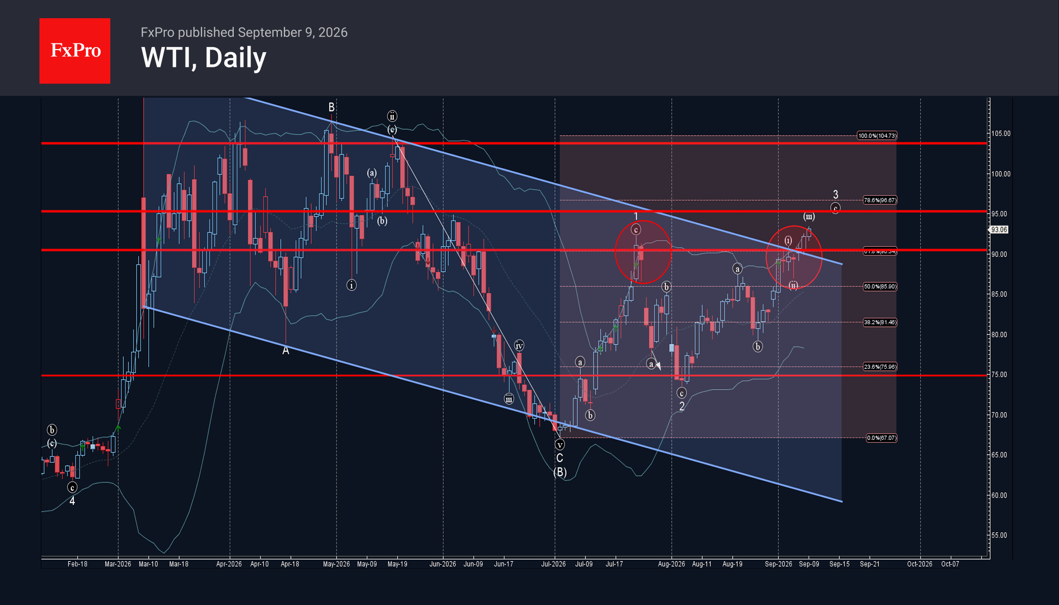 WTI Crude Oil Wave Analysis – 9 September 2026