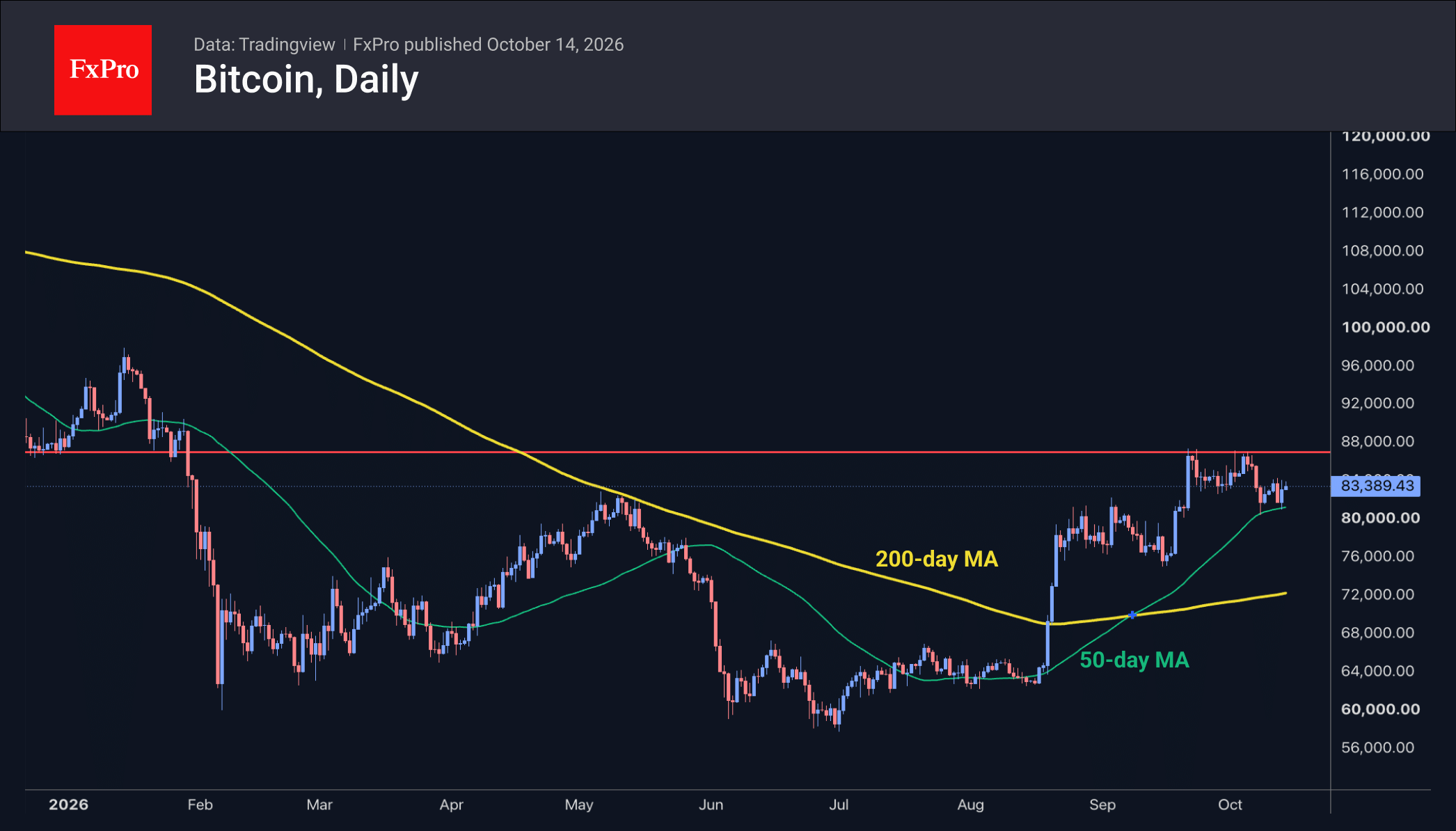 Fig. 1. Bitcoin has entered a period of consolidation.