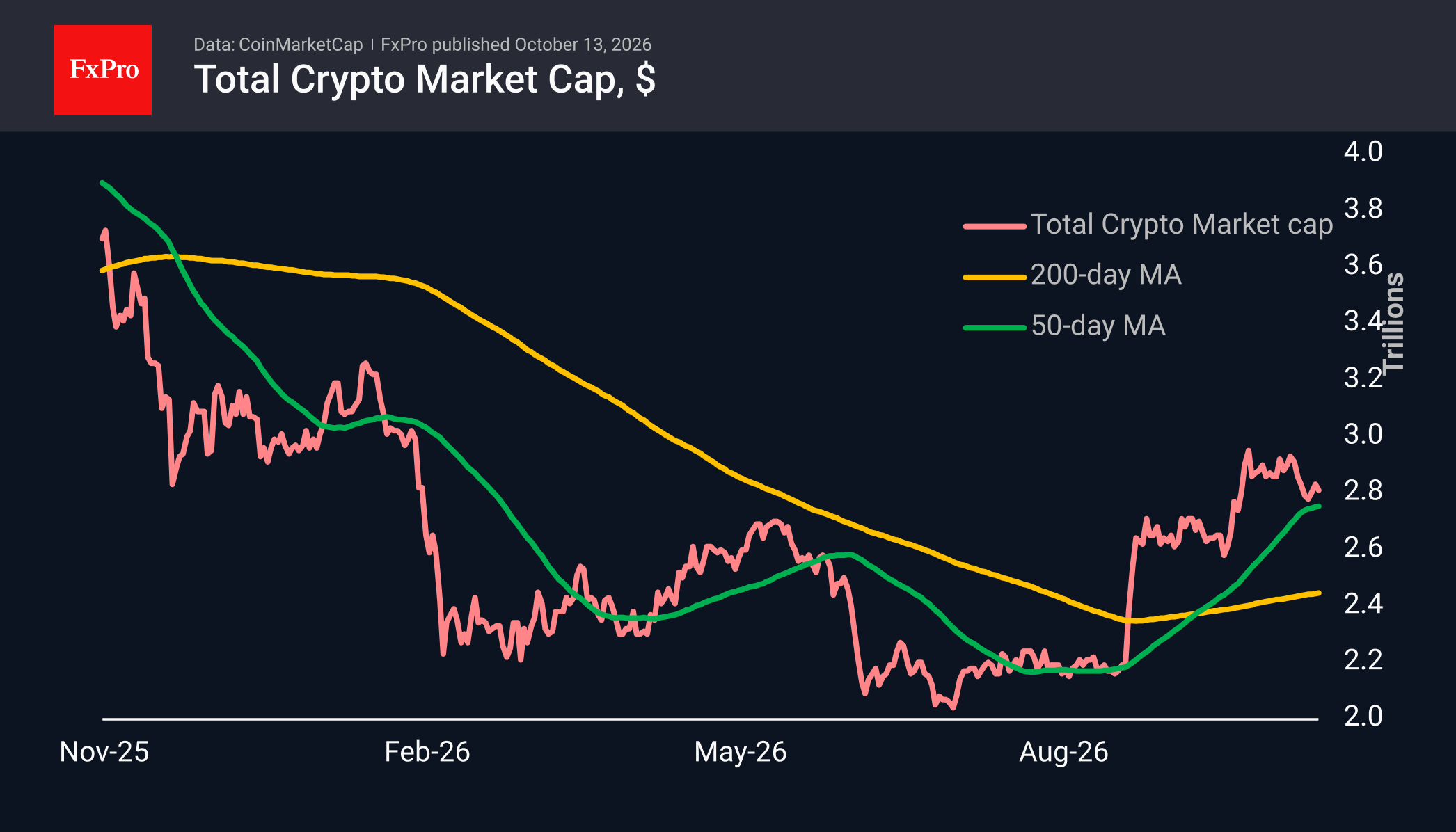 Fig. 1. The crypto market has once again retreated to the 50-day MA, before quickly rebounding from it.
