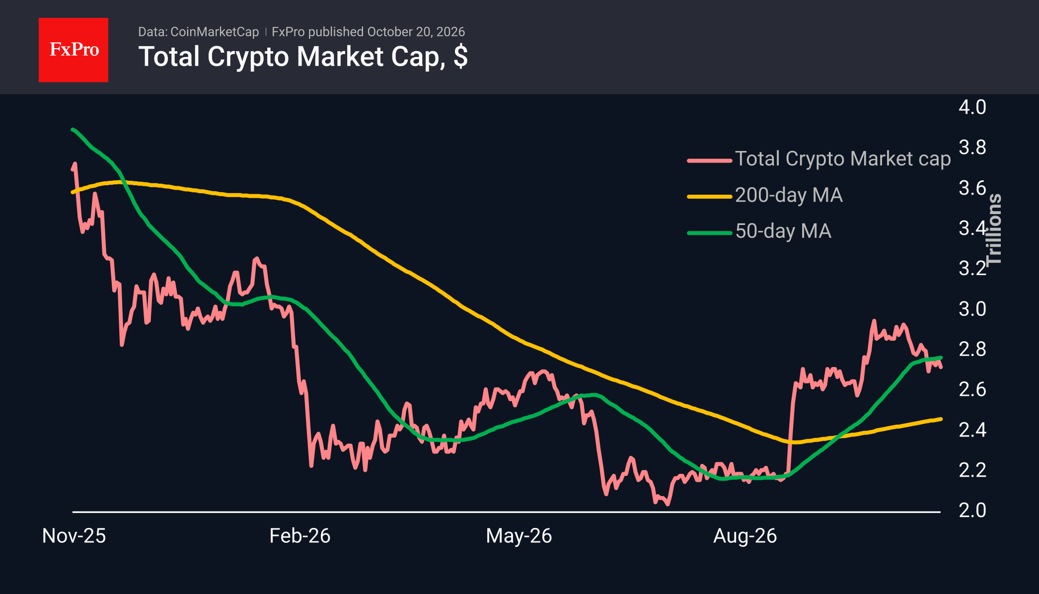 Fig. 1. The crypto market capitalisation is consolidating below the 50-day moving average.