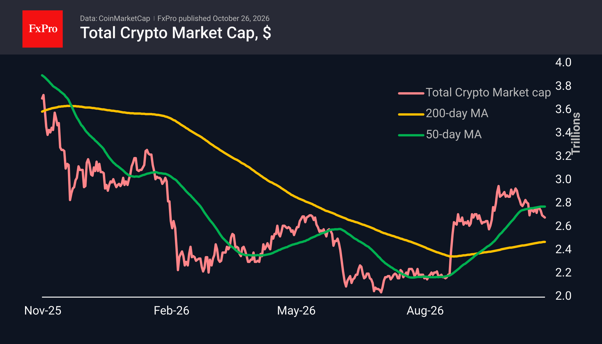 The crypto market is drifting down