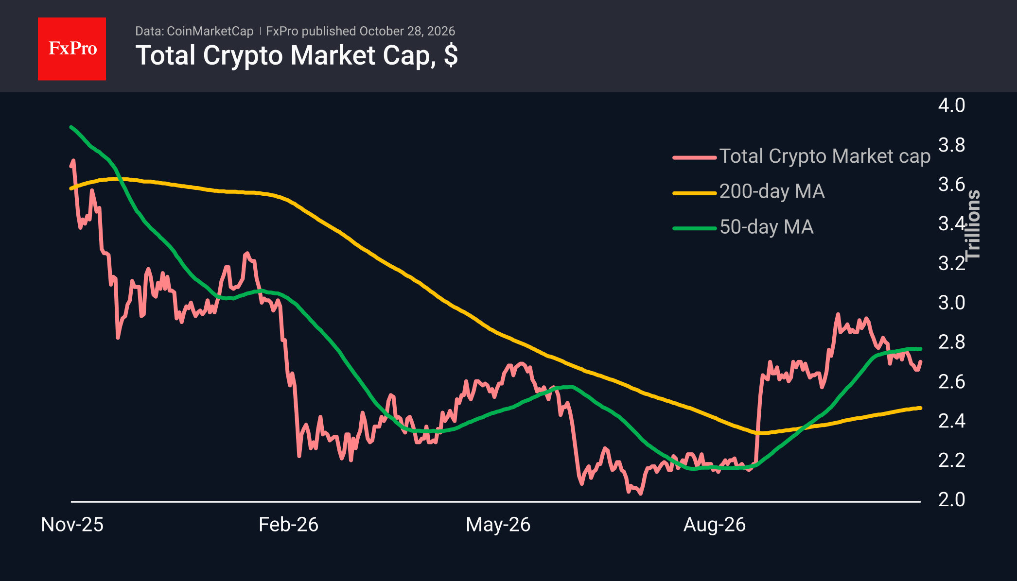 Fig. 1. The crypto market has rebounded from its local low.