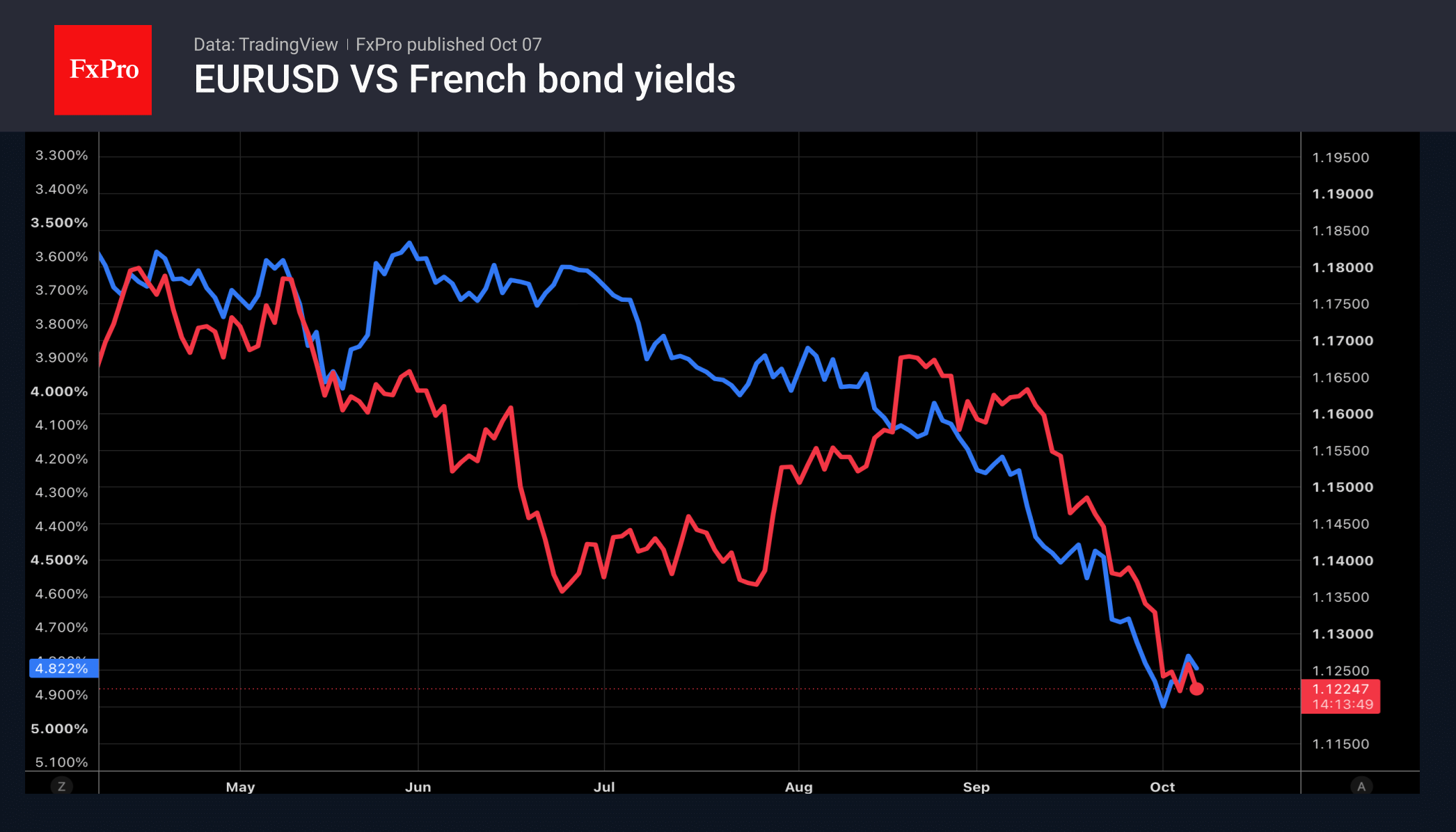 Fig. 1. EURUSD and the yield on 10-year French government bonds have moved in sync.