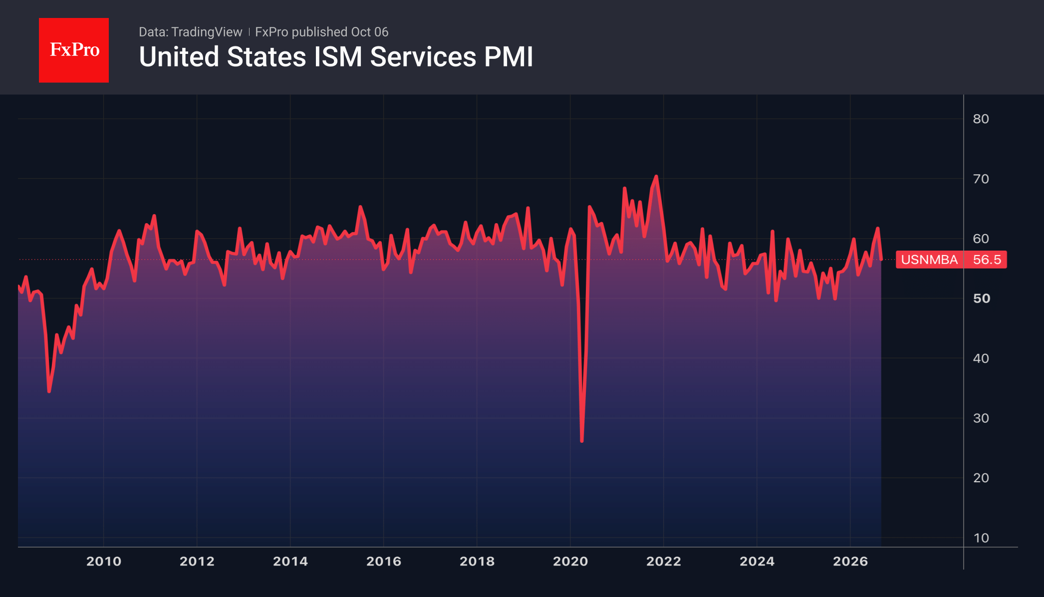 Fig. 1. The US ISM Services Index remains firmly in expansionary territory.