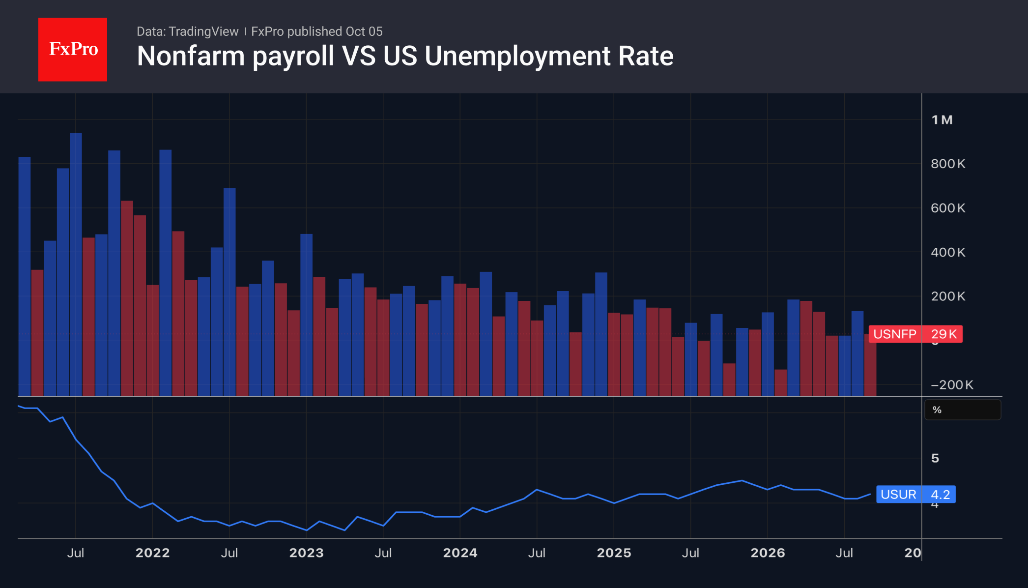 Fig. 1. Monthly change in US employment and the unemployment rate.